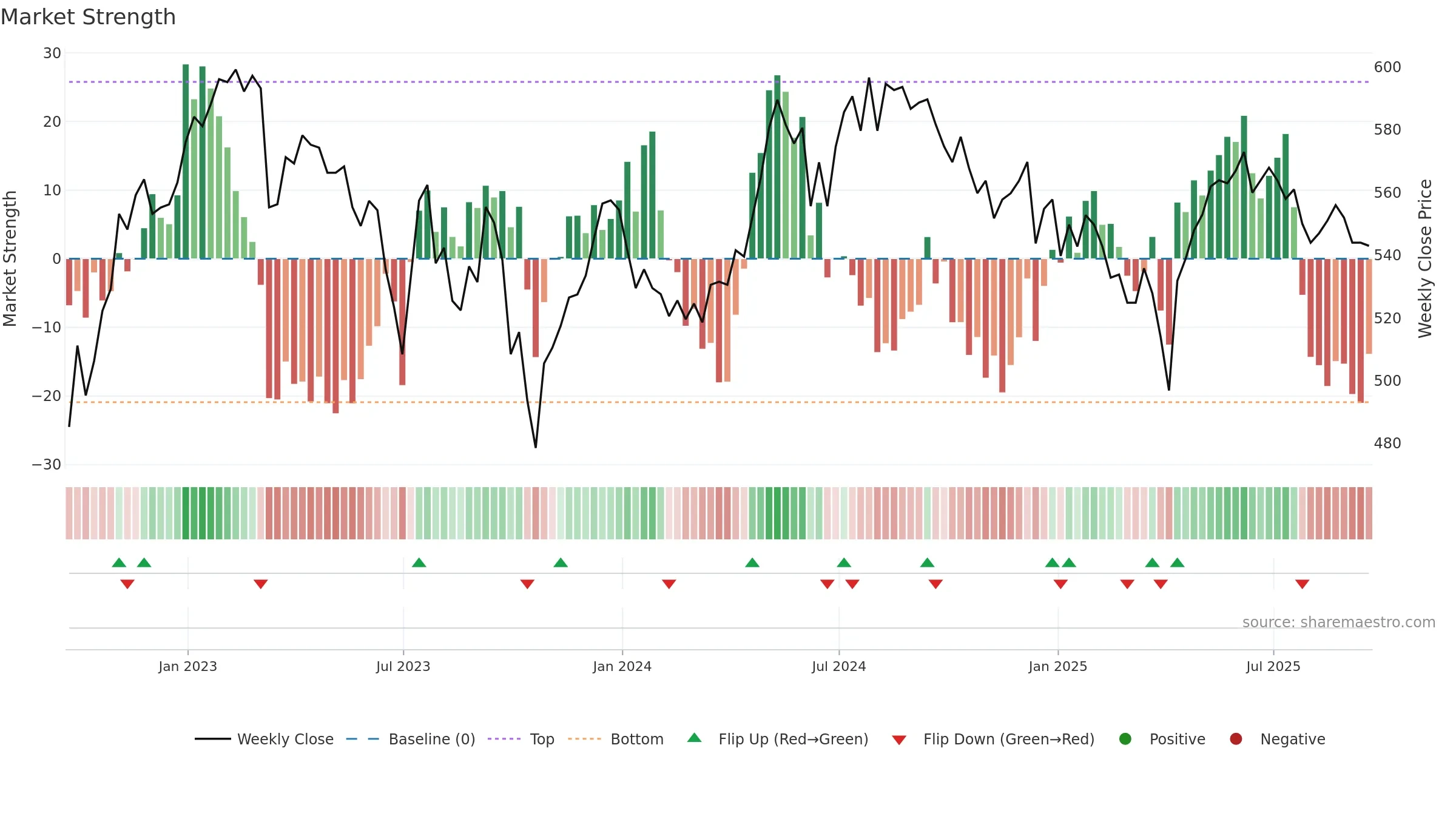 MRCH weekly Market Strength chart, closing 2025-09-19.