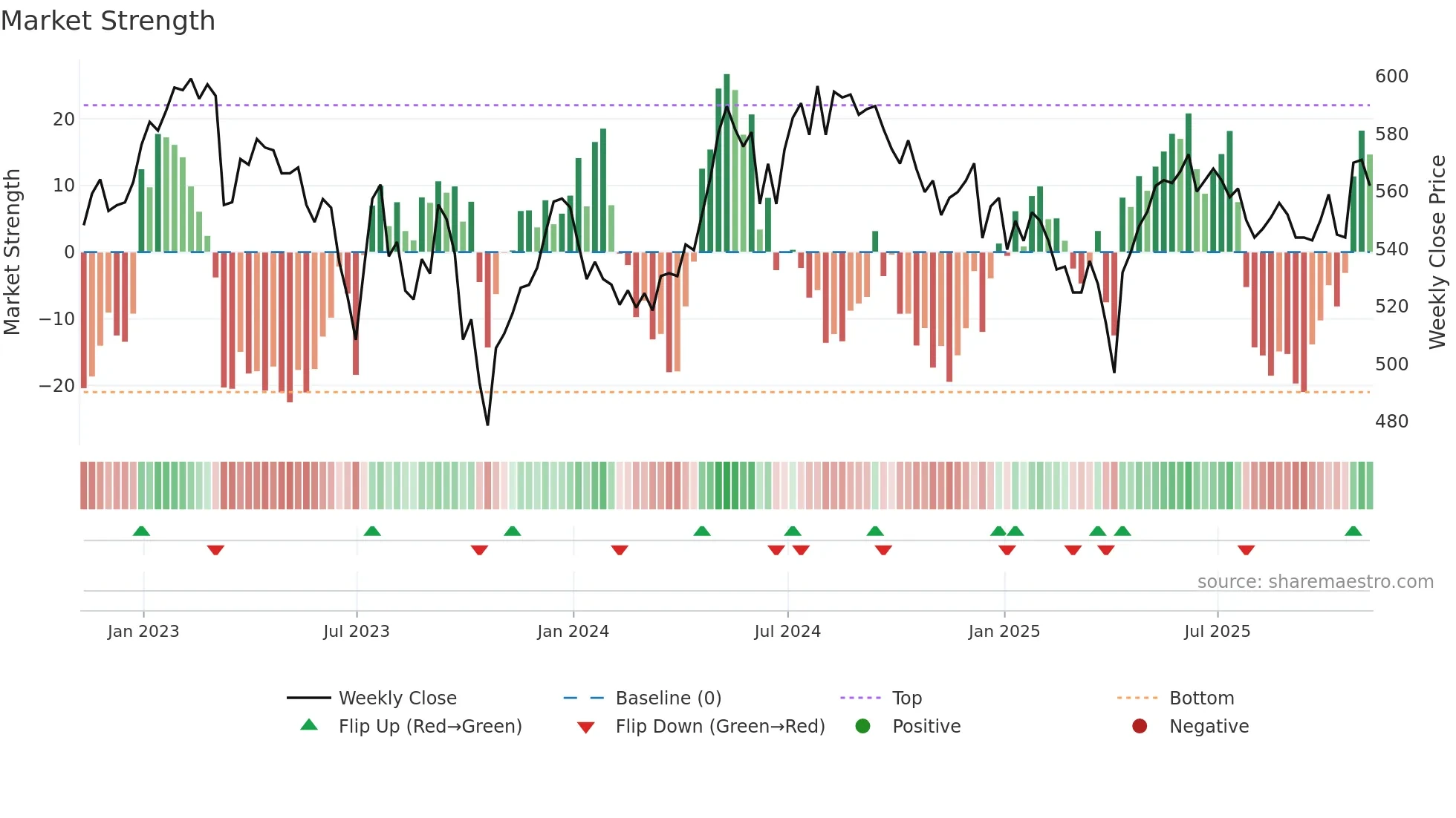 MRCH weekly Market Strength chart