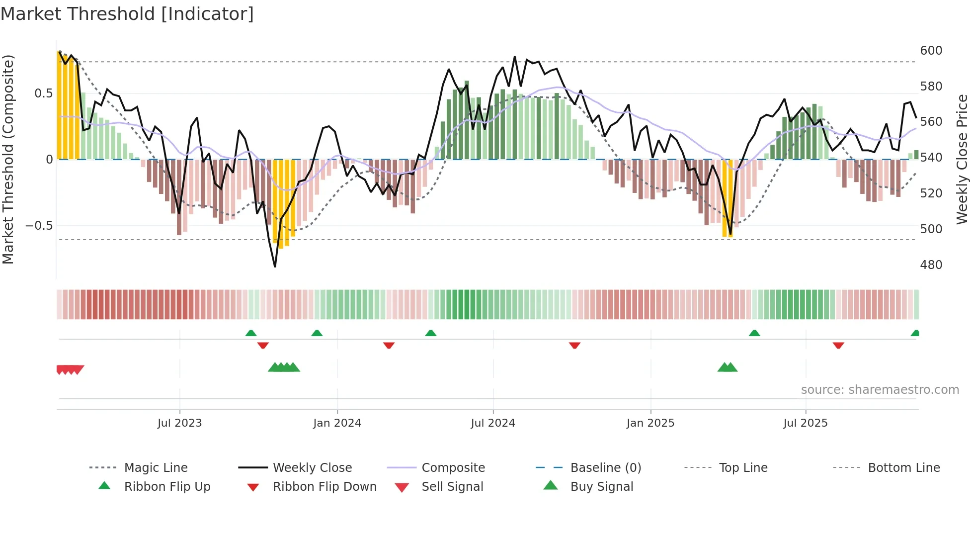 MRCH weekly Market Threshold chart