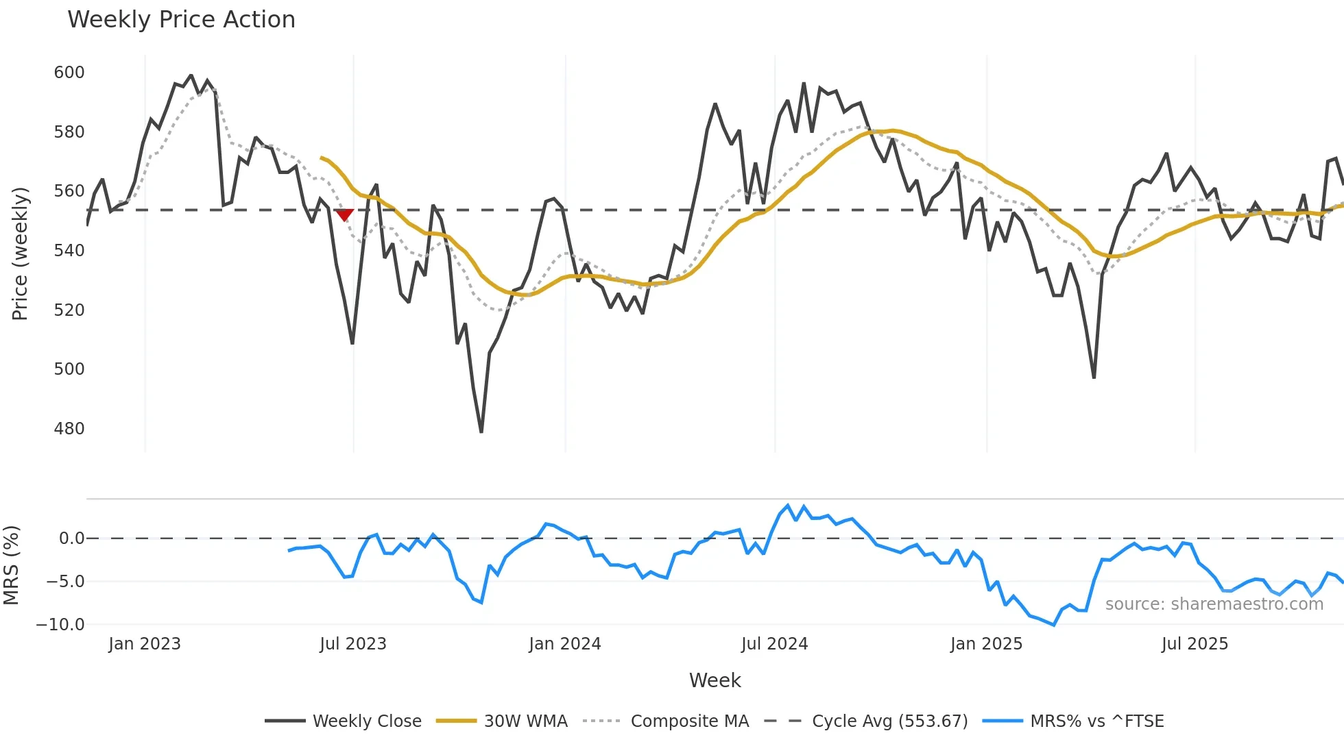 MRCH weekly Price Action chart, closing 2025-11-07