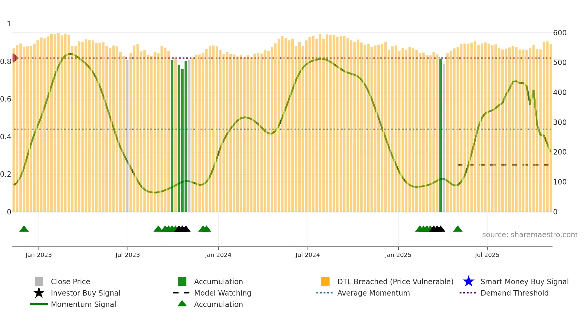 MRCH weekly Smart Money chart