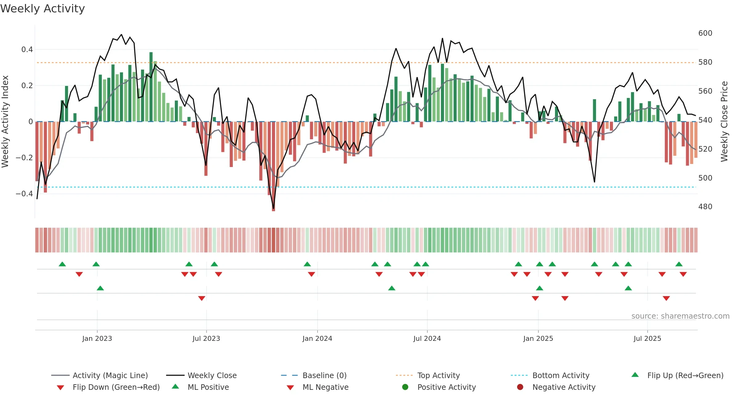MRCH weekly Activity chart, closing 2025-09-19.