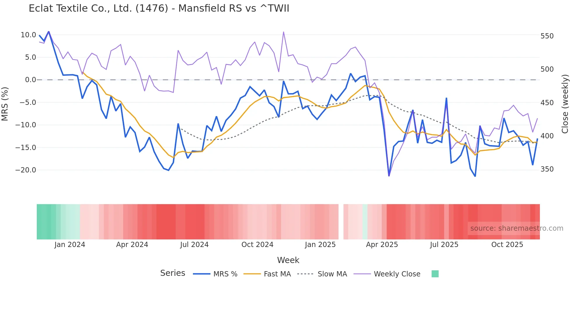 1476 Mansfield Relative Strength chart