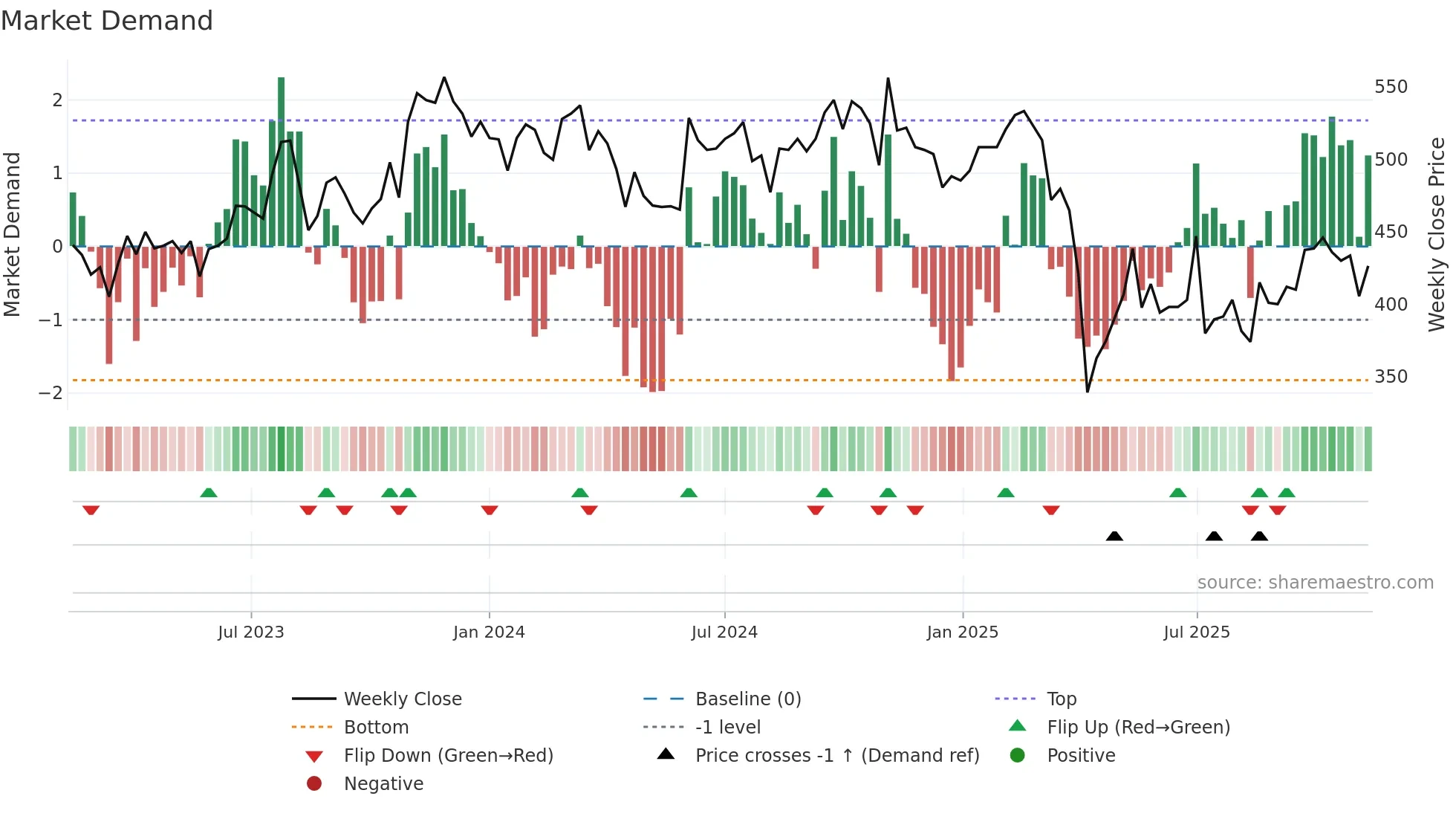 1476 weekly Market Demand chart