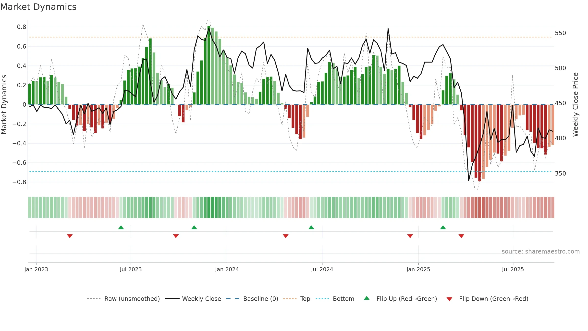 1476 weekly Market Dynamics chart, closing 2025-09-15.