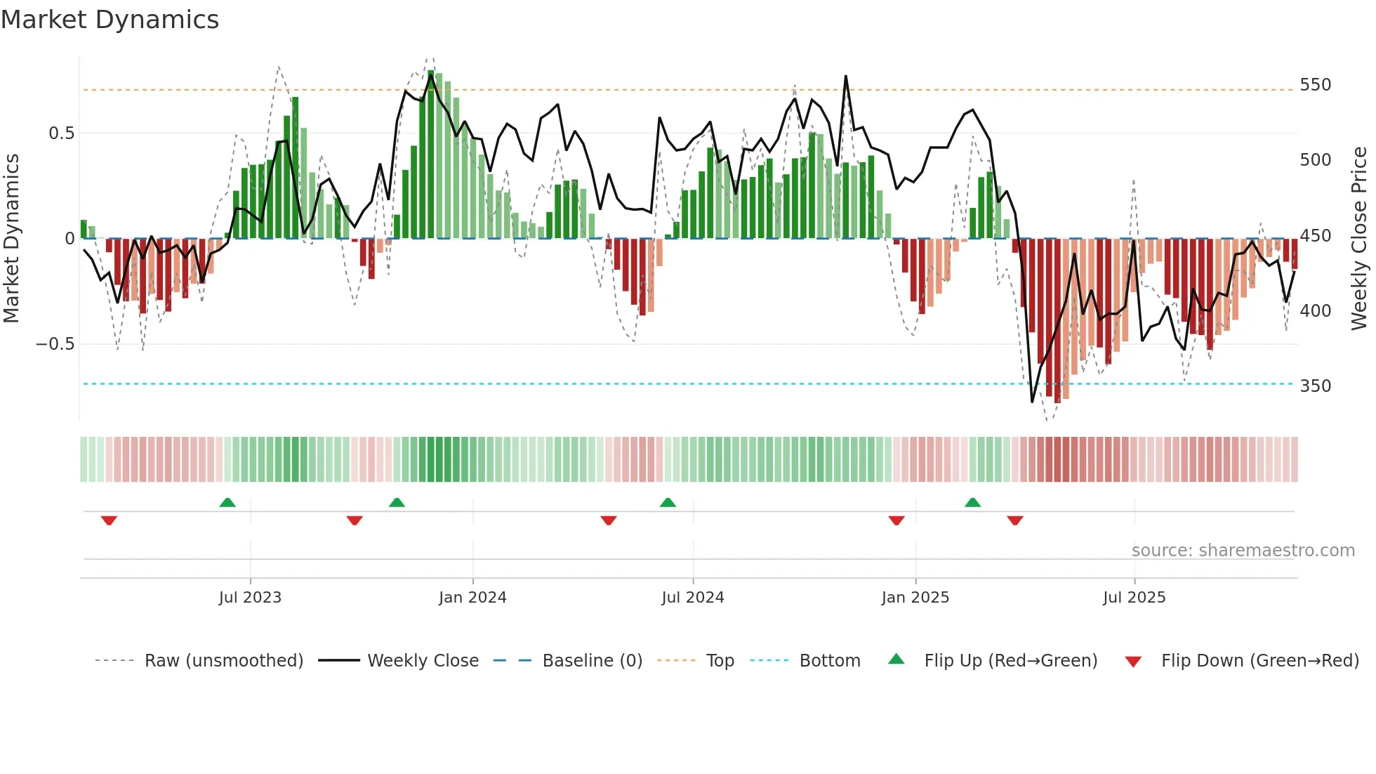 1476 weekly Market Dynamics chart