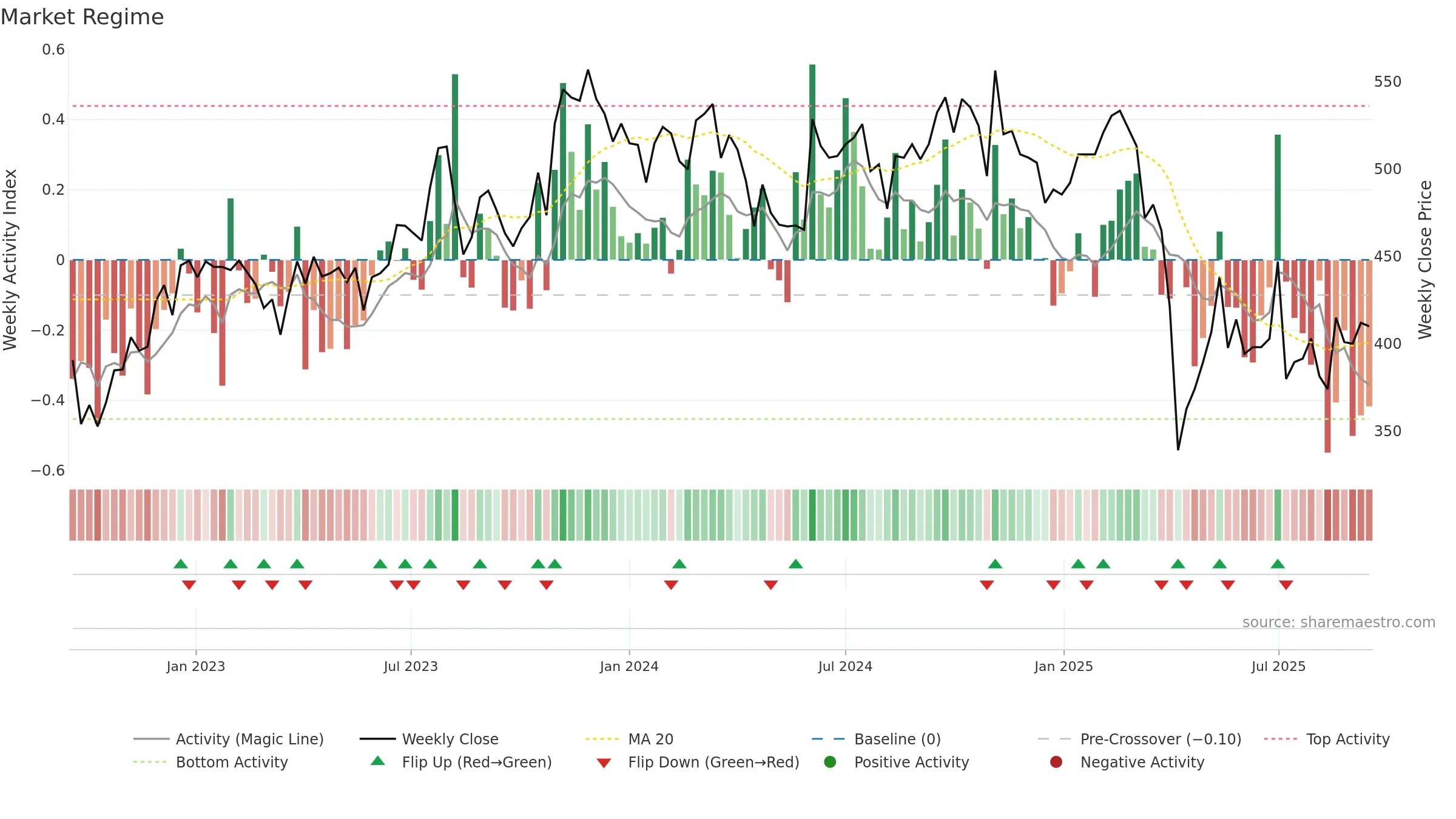1476 weekly Market Snapshot chart, closing 2025-09-15.