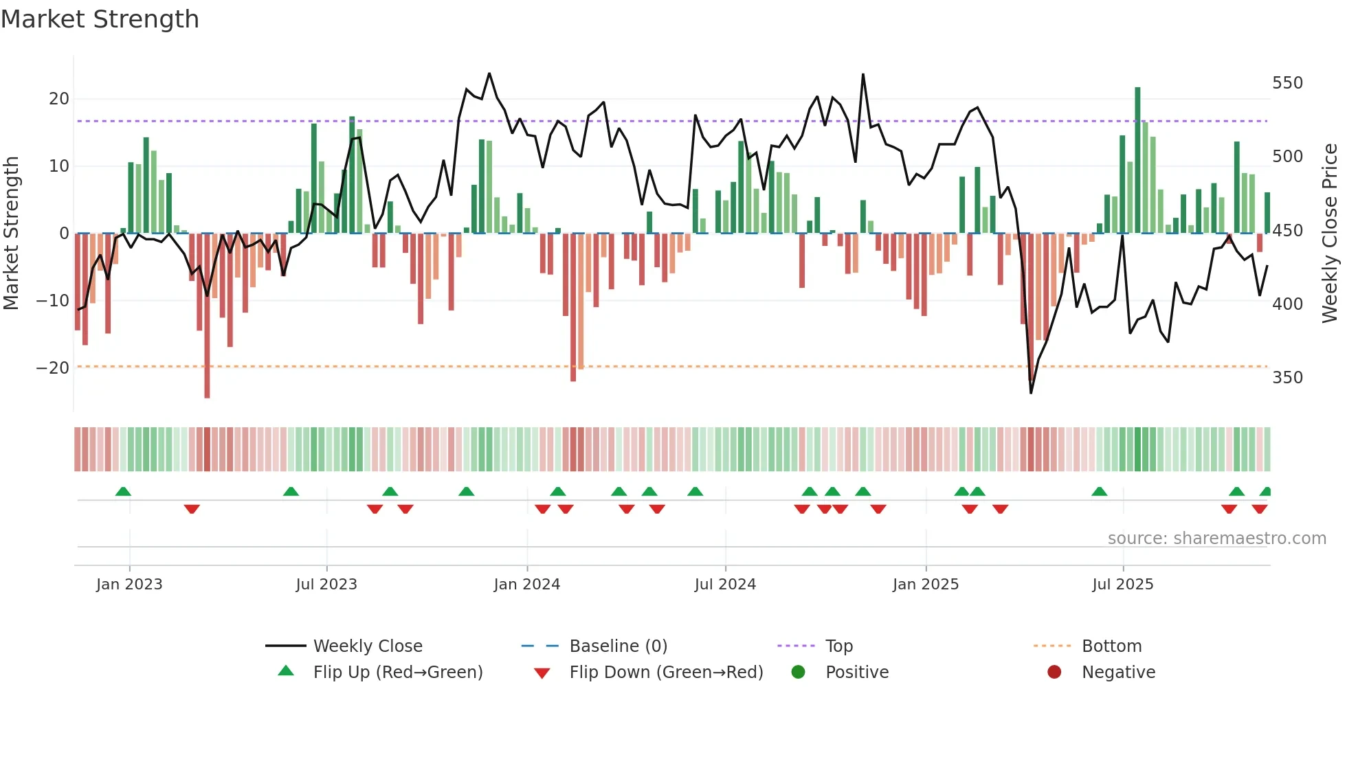 1476 weekly Market Strength chart