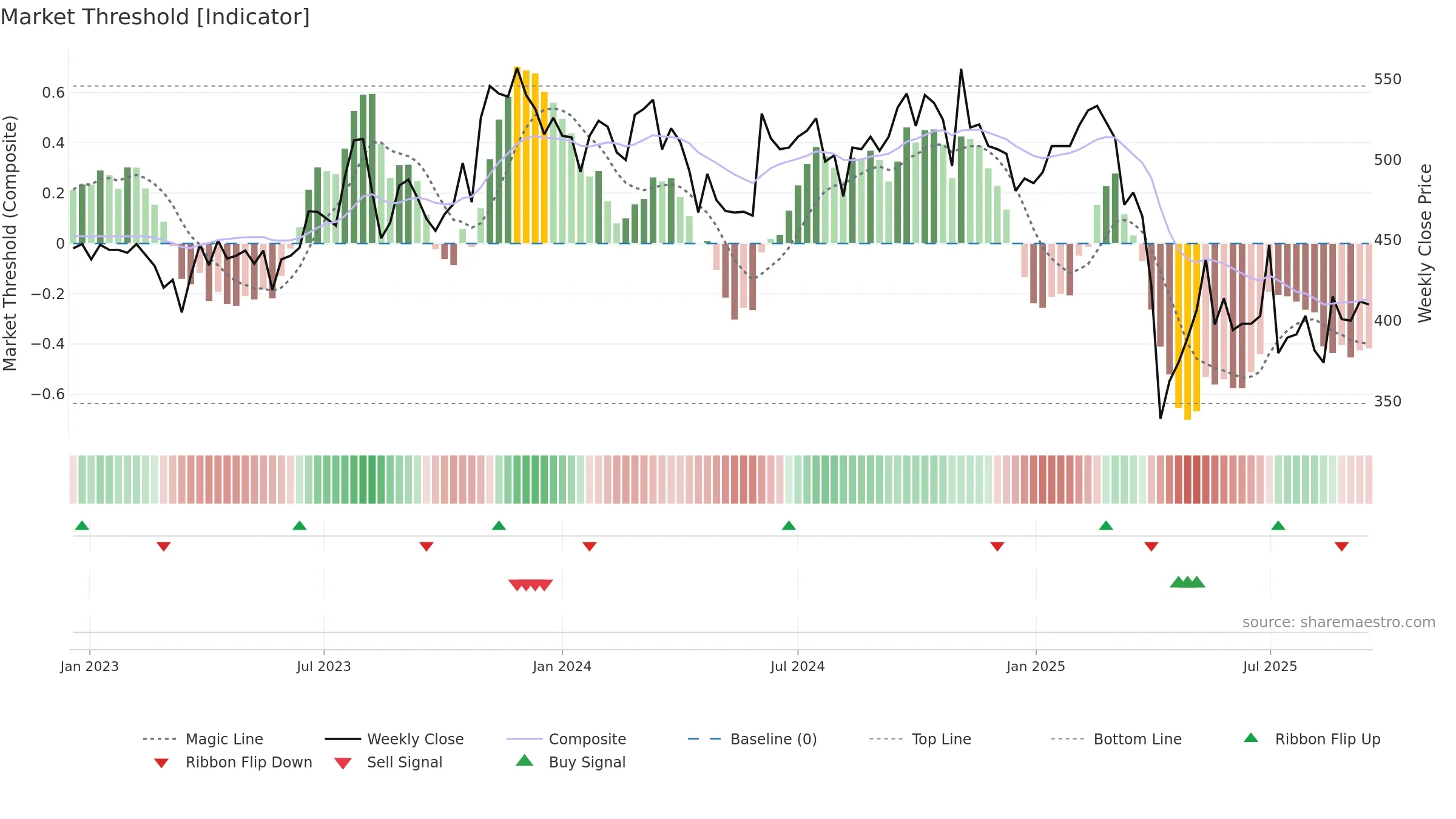 1476 weekly Market Threshold chart, closing 2025-09-15.