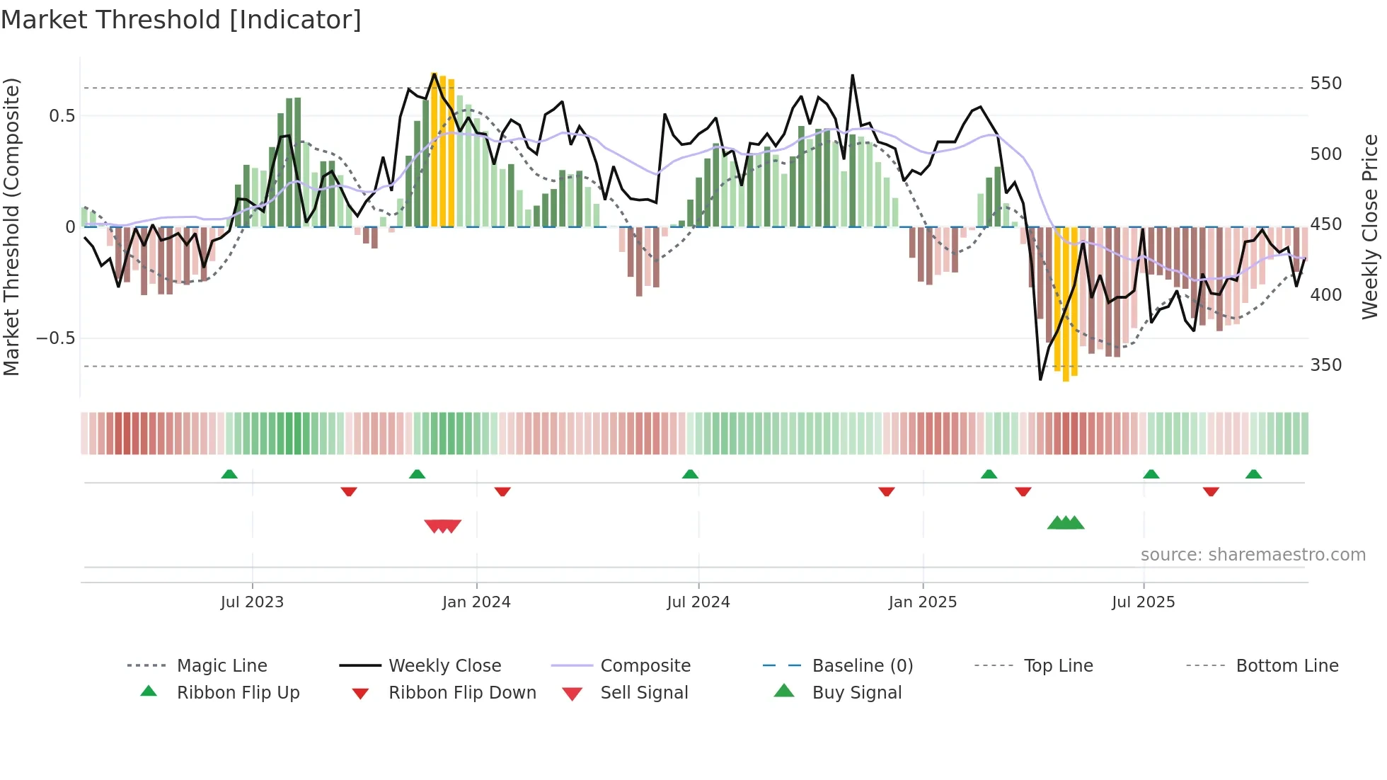 1476 weekly Market Threshold chart