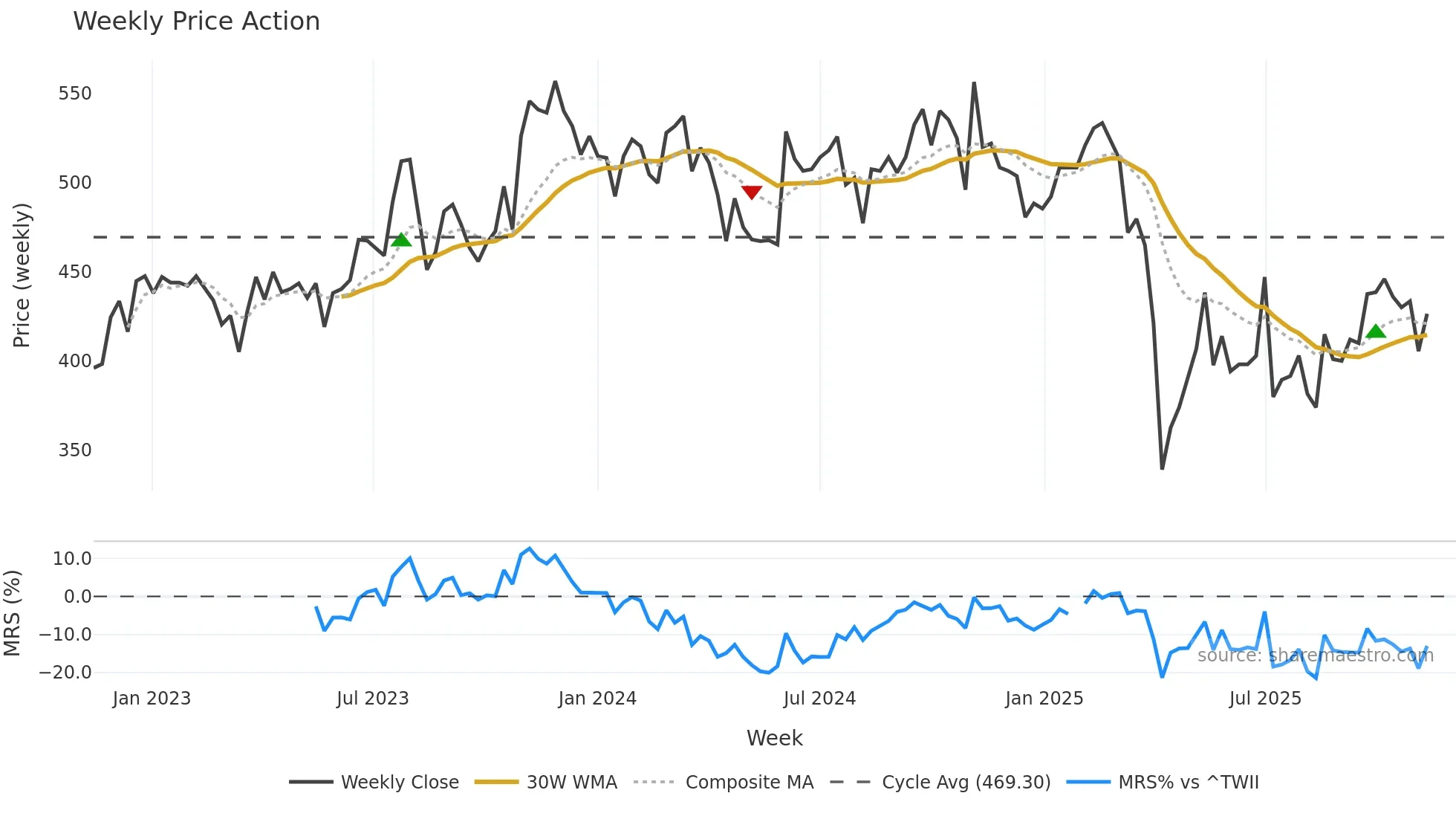 1476 weekly Price Action chart, closing 2025-11-10