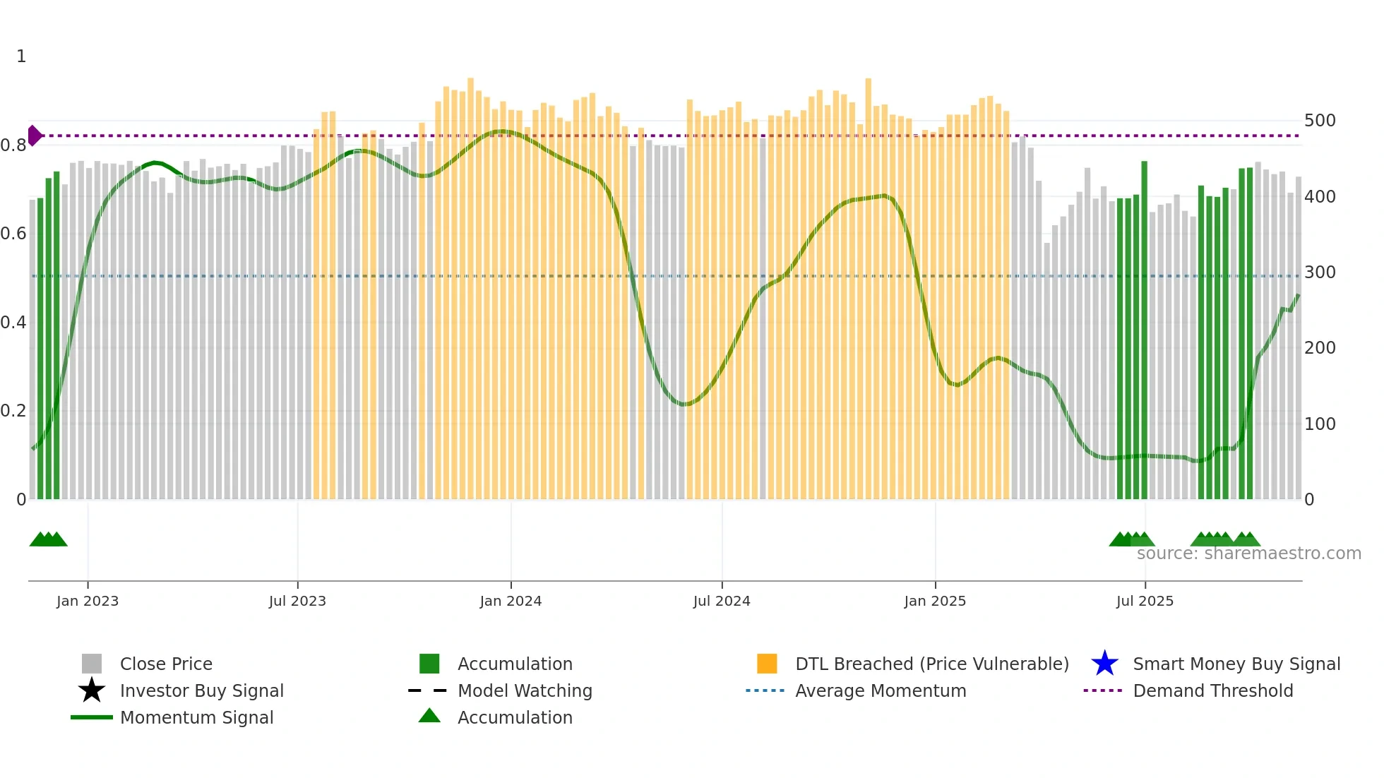 1476 weekly Smart Money chart