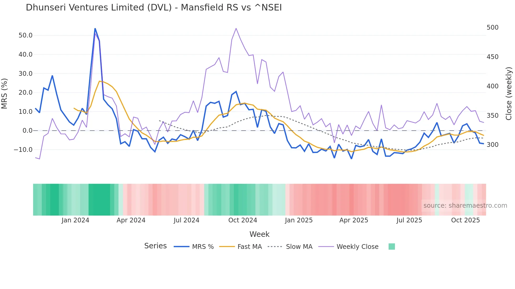 DVL Mansfield Relative Strength chart