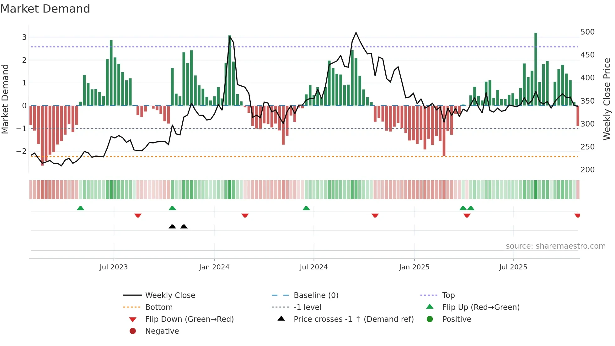DVL weekly Market Demand chart