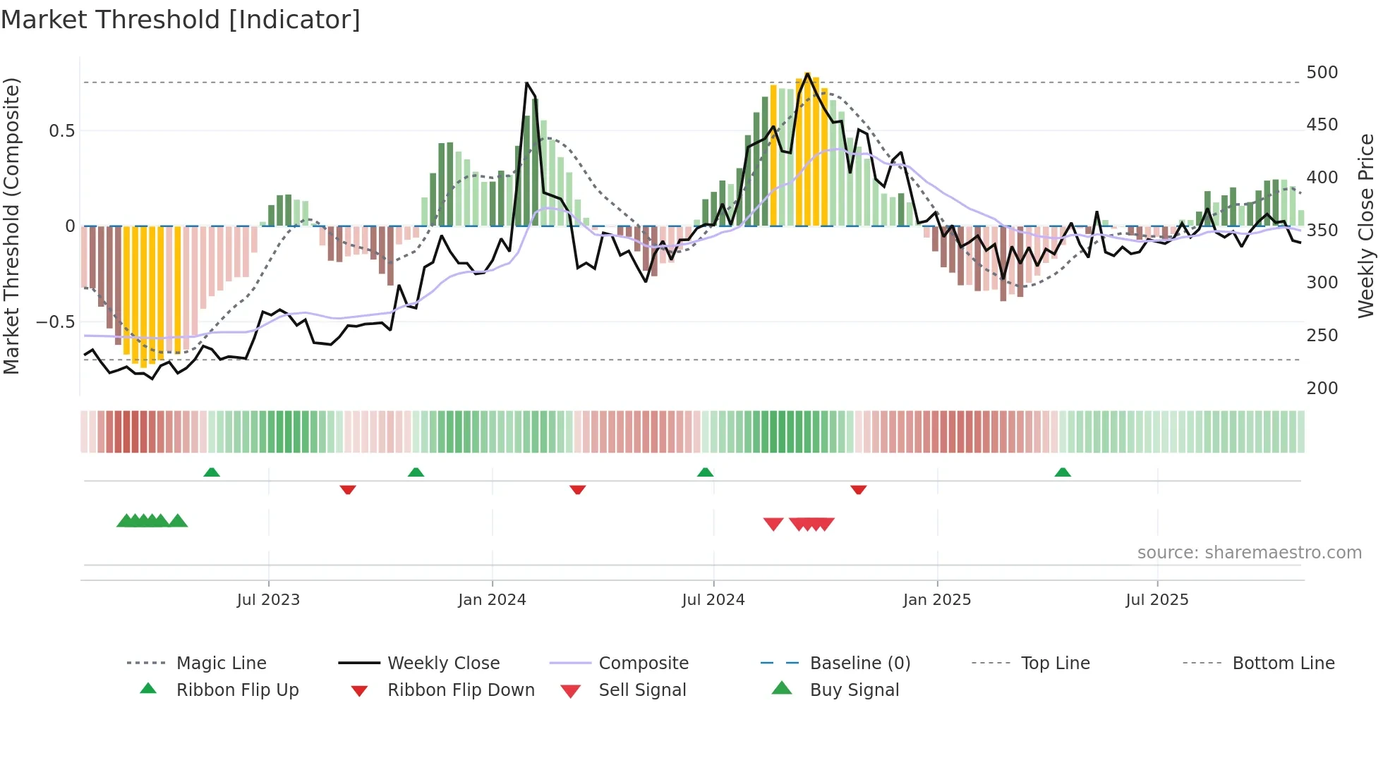 DVL weekly Market Threshold chart