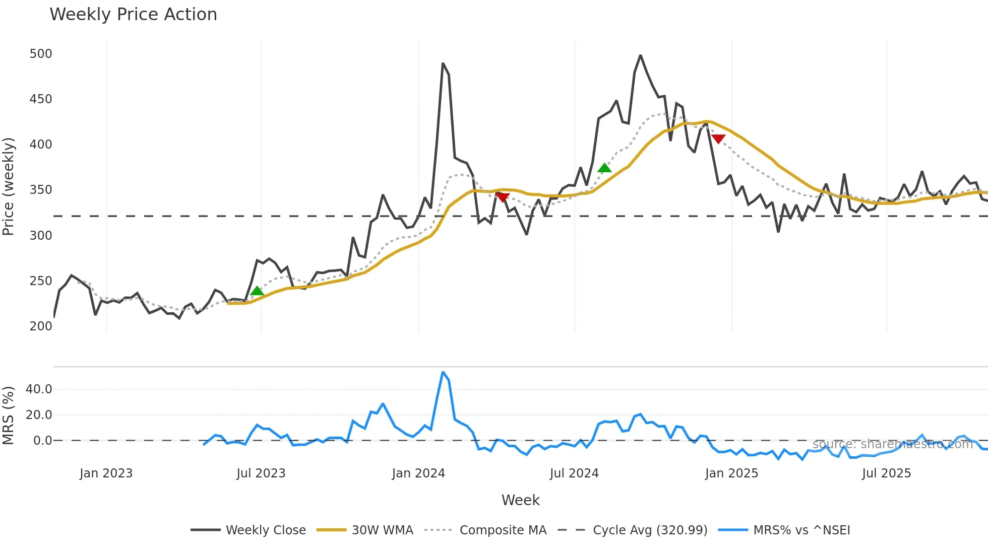 DVL weekly Price Action chart, closing 2025-10-27
