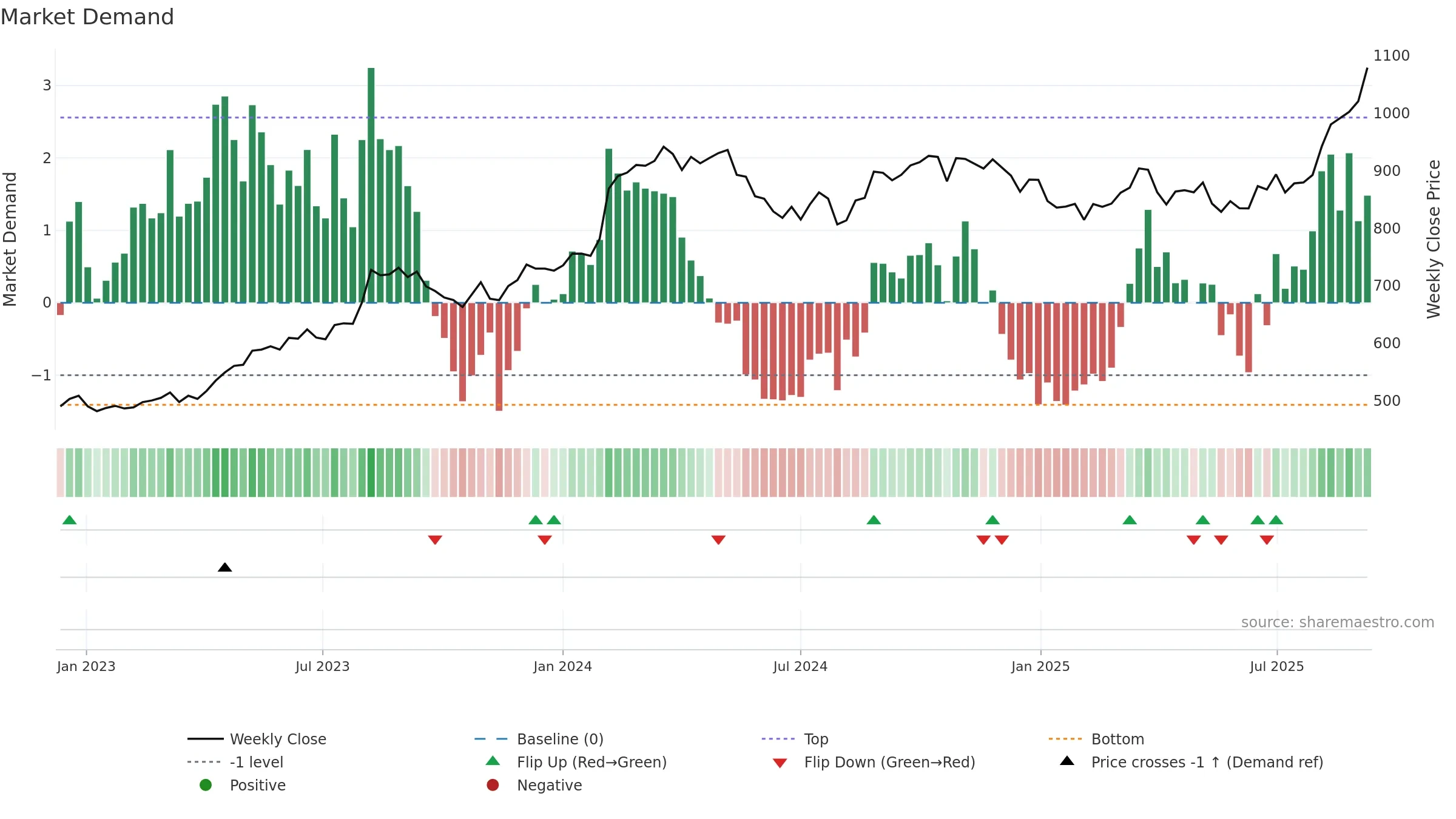 1332 weekly Market Demand chart, closing 2025-09-08.