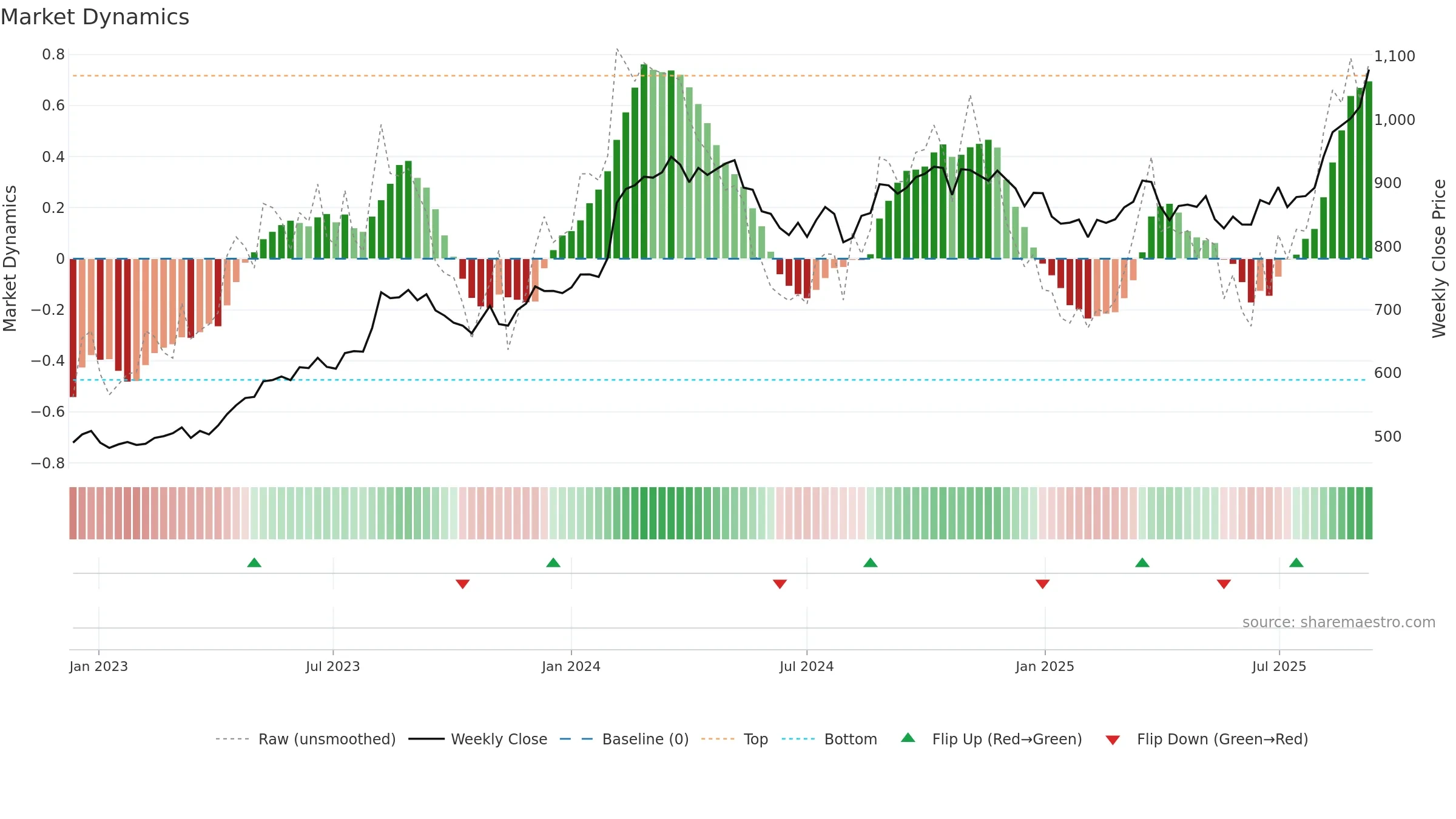 1332 weekly Market Dynamics chart, closing 2025-09-08.