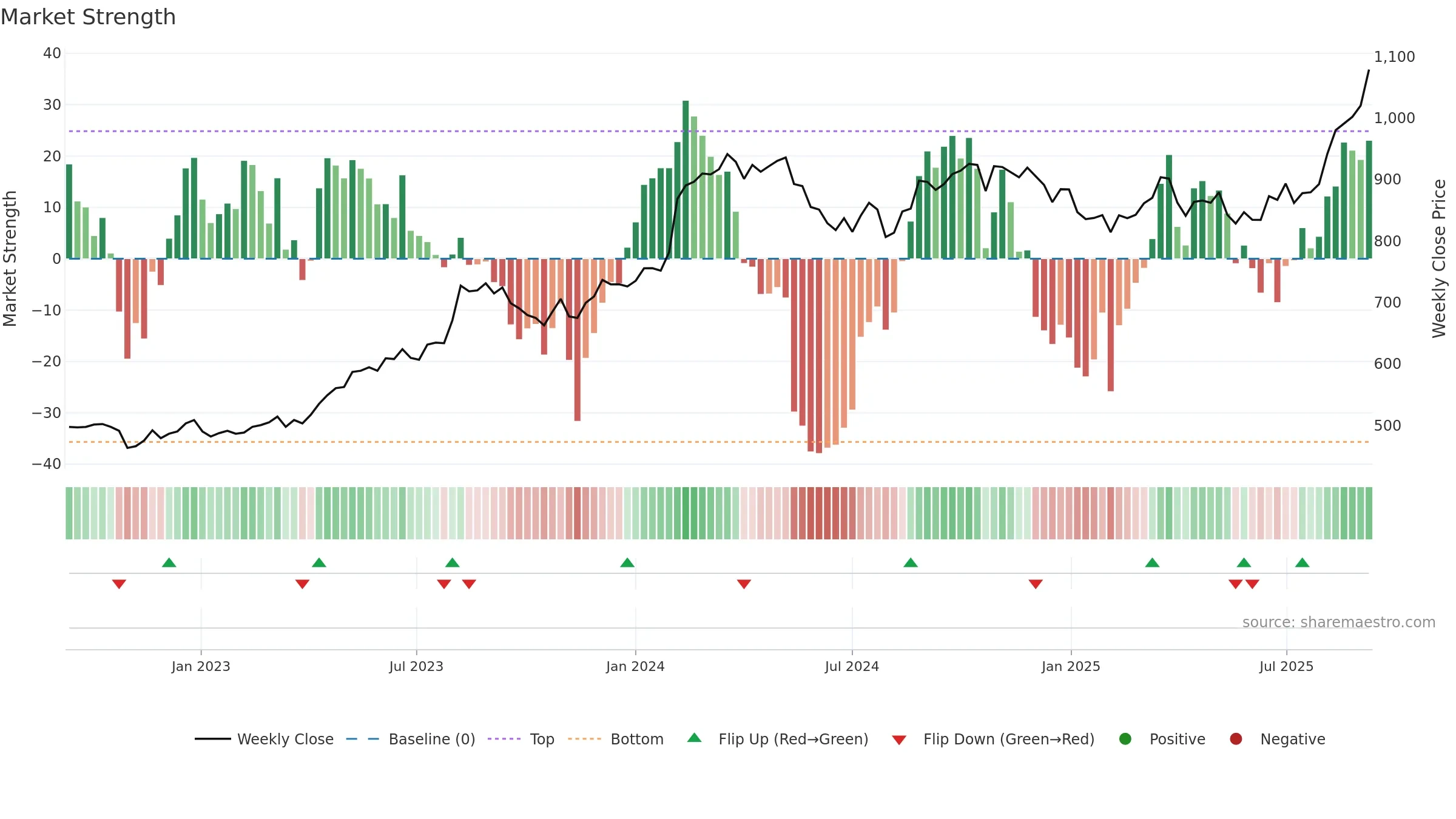 1332 weekly Market Strength chart, closing 2025-09-08.