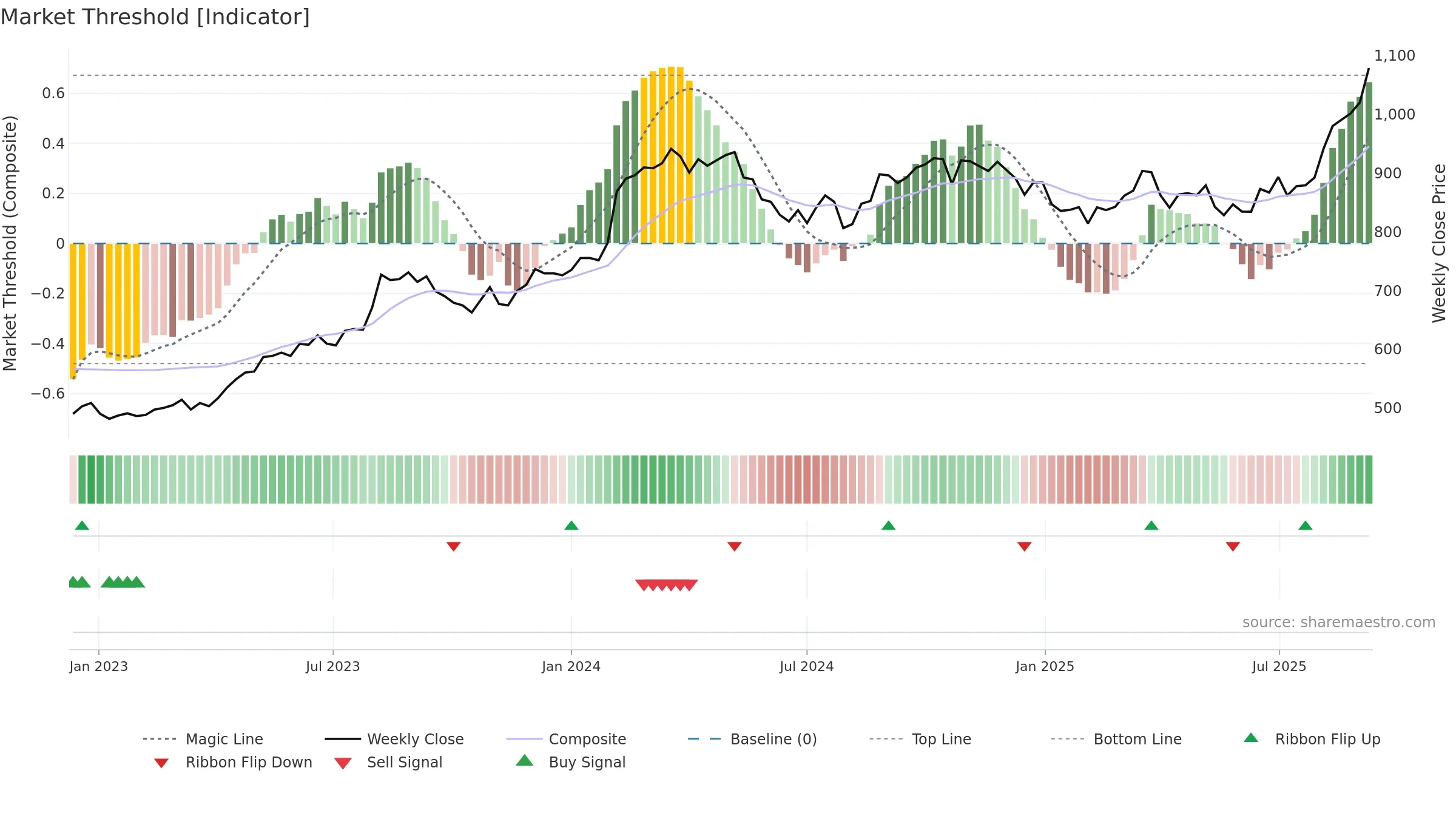 1332 weekly Market Threshold chart, closing 2025-09-08.