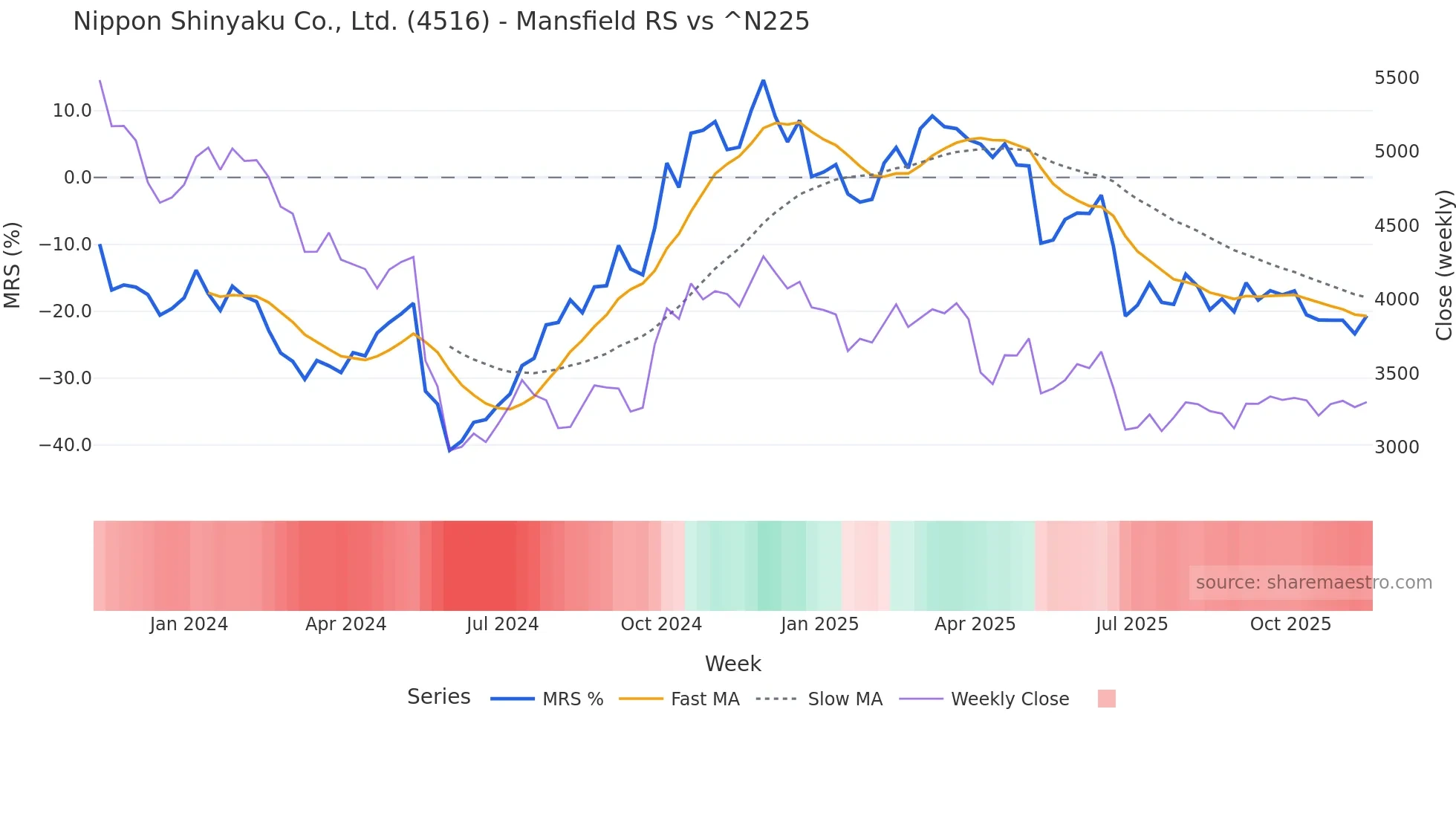 4516 Mansfield Relative Strength chart
