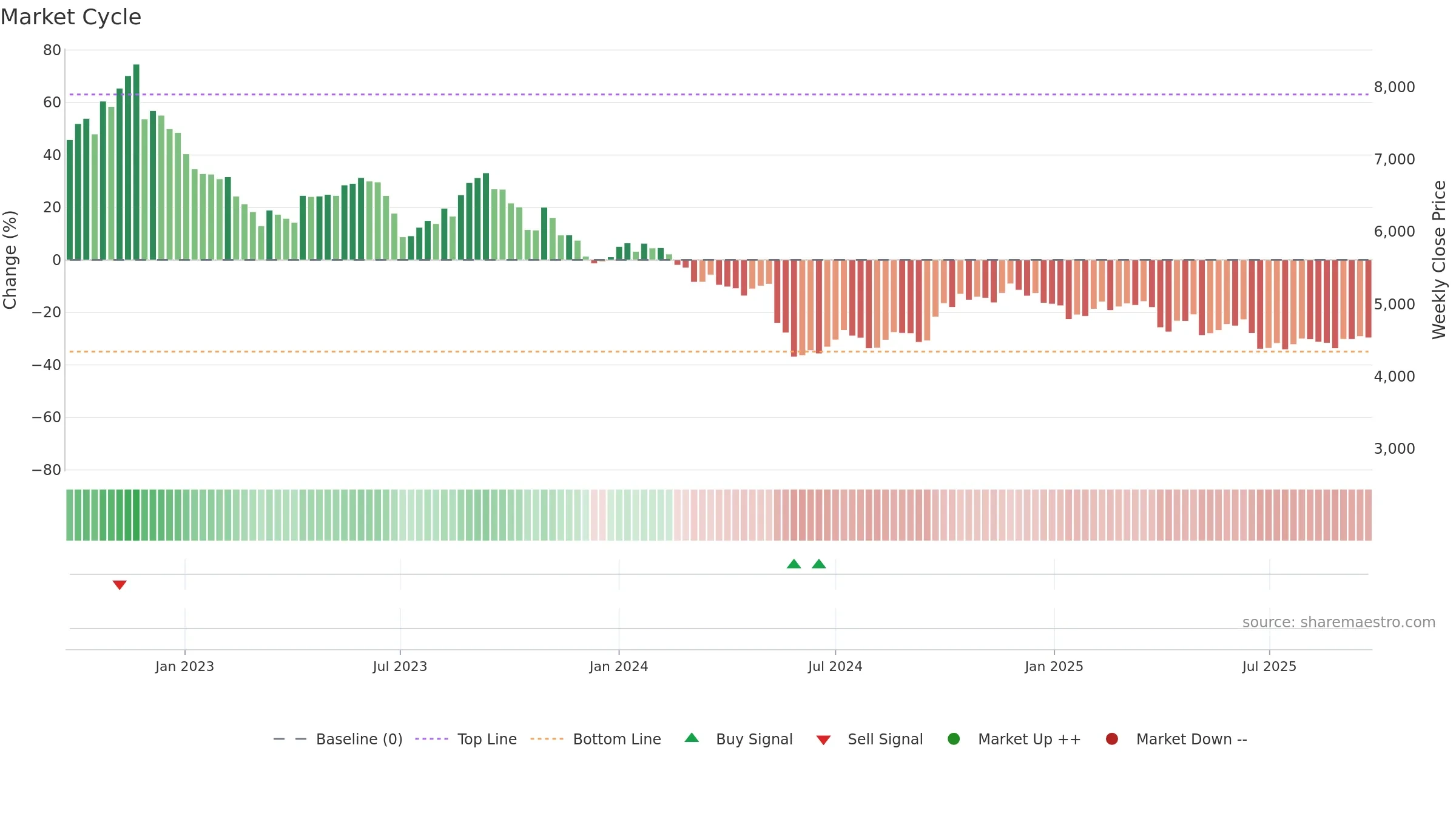 4516 weekly Market Cycle chart, closing 2025-09-22.