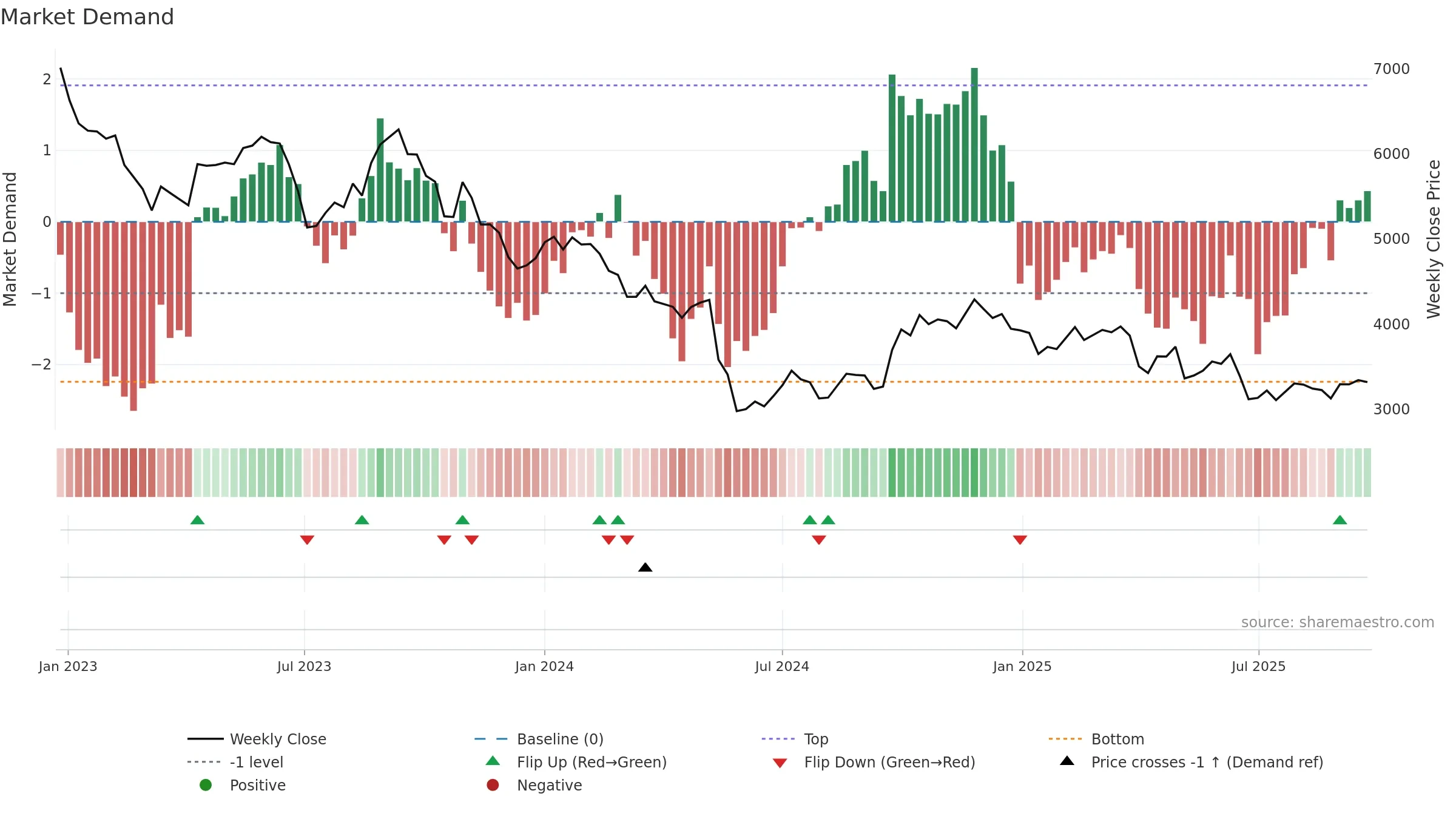 4516 weekly Market Demand chart, closing 2025-09-22.