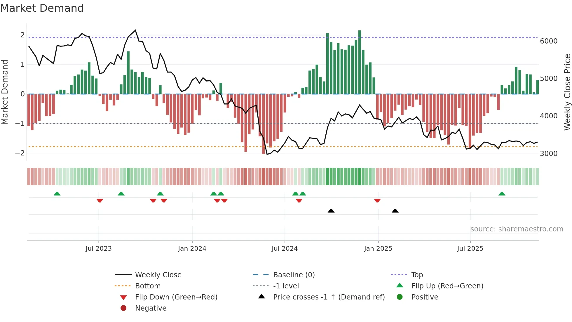 4516 weekly Market Demand chart