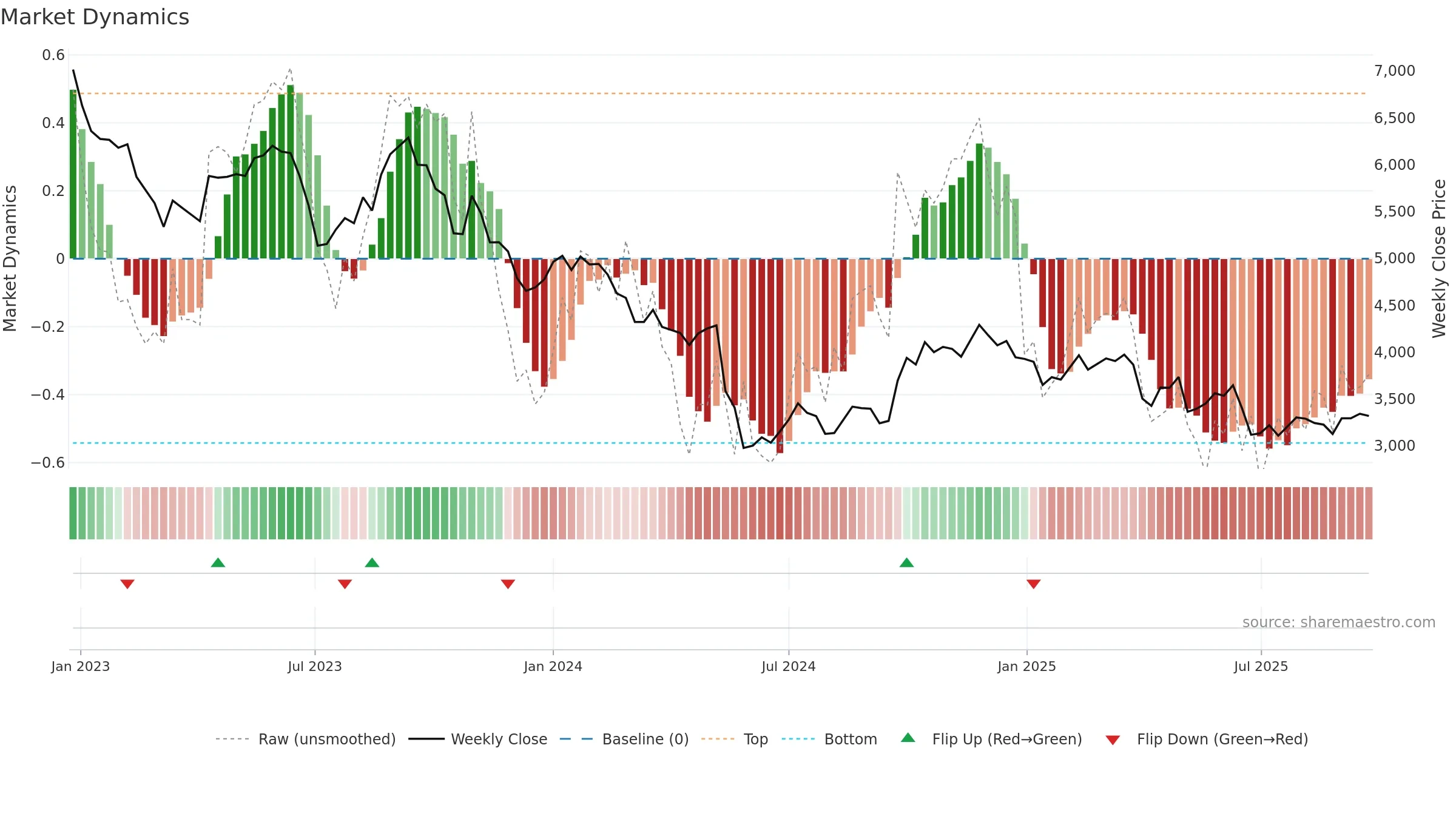 4516 weekly Market Dynamics chart, closing 2025-09-22.