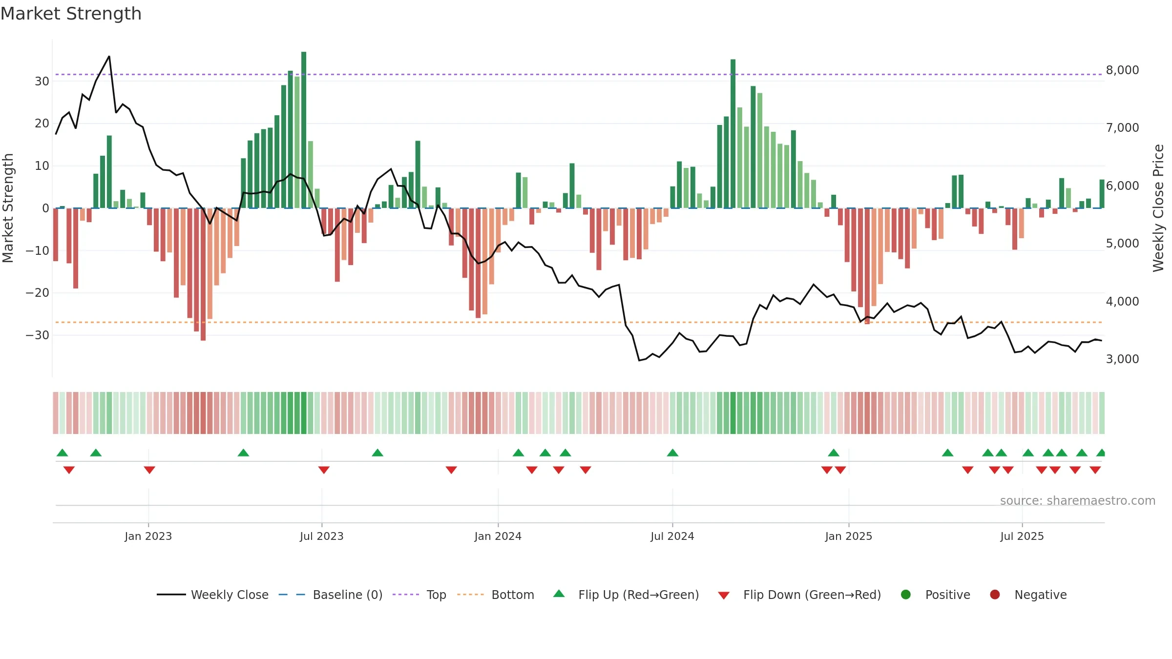 4516 weekly Market Strength chart, closing 2025-09-22.