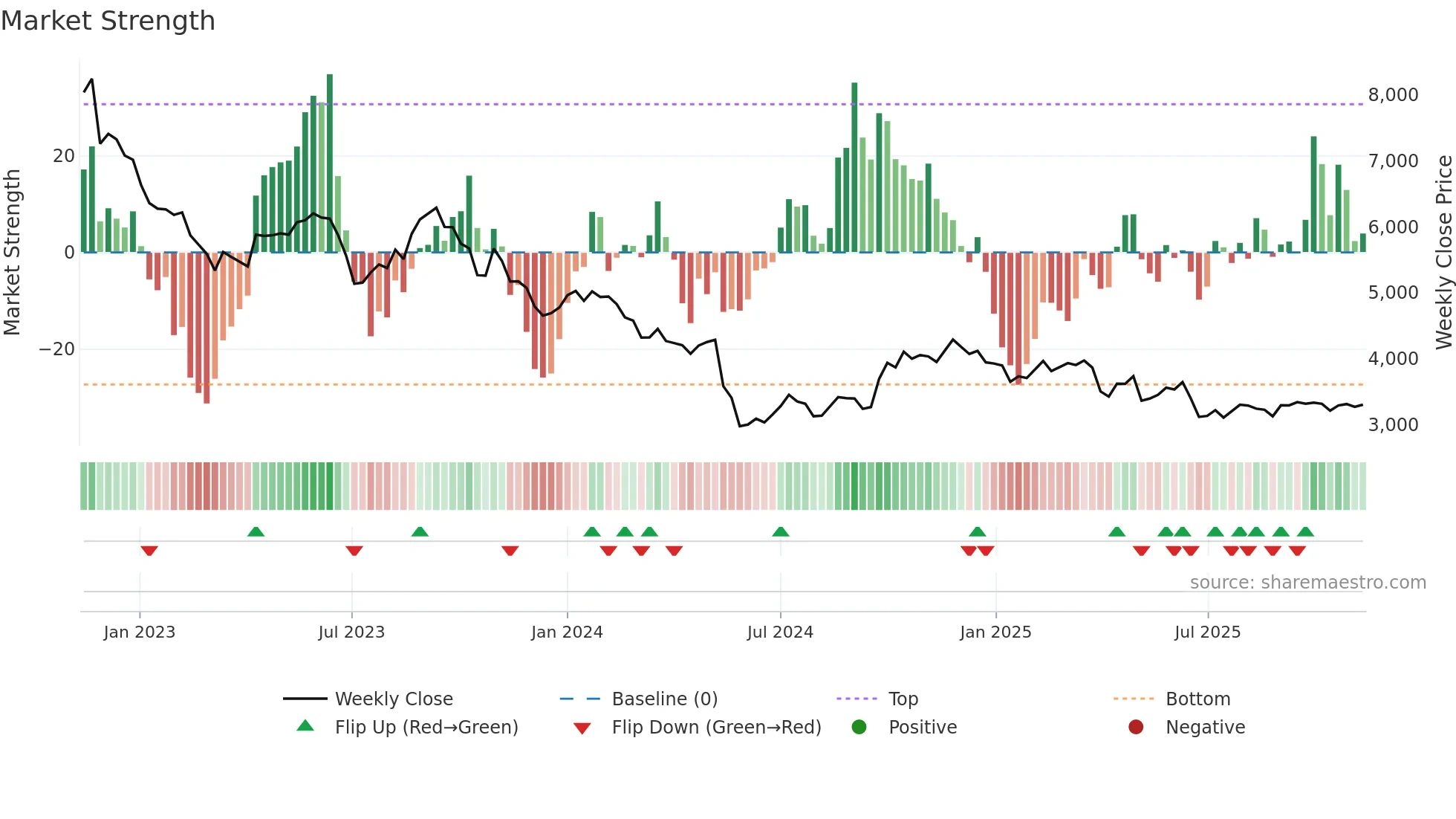 4516 weekly Market Strength chart