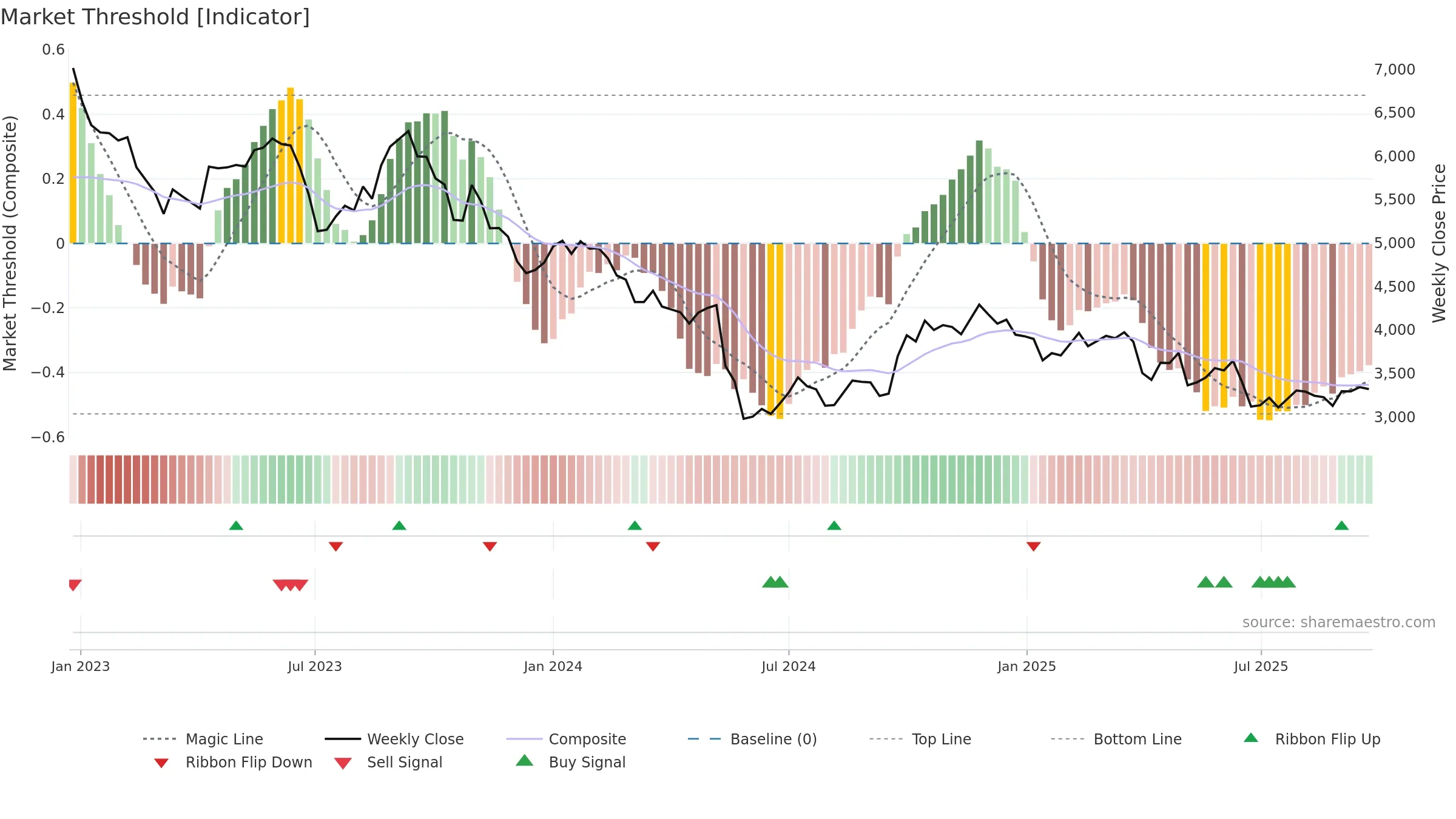 4516 weekly Market Threshold chart, closing 2025-09-22.