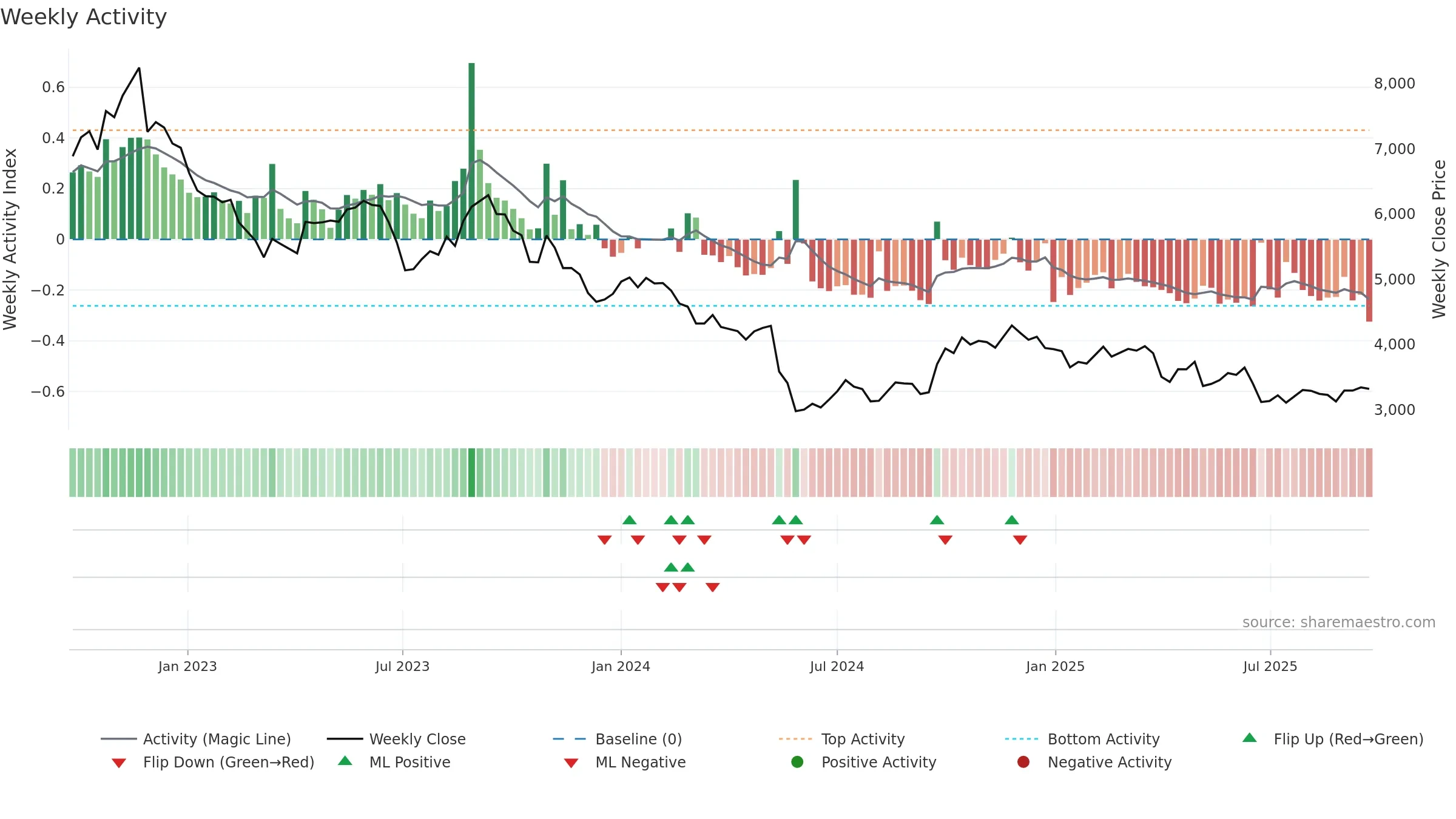 4516 weekly Activity chart, closing 2025-09-22.