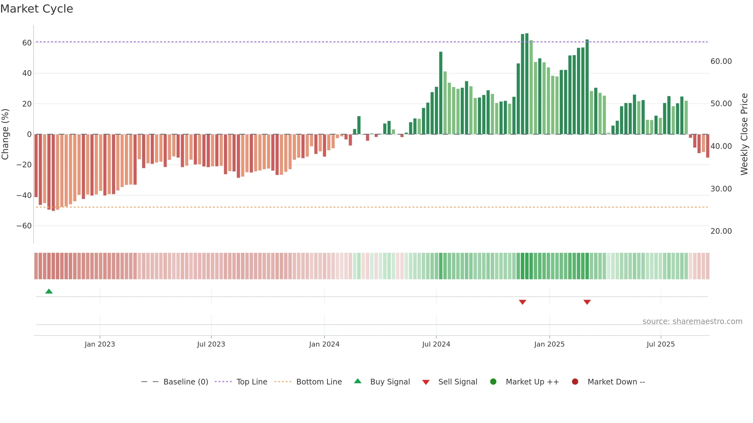 3712 weekly Market Cycle chart, closing 2025-09-15.