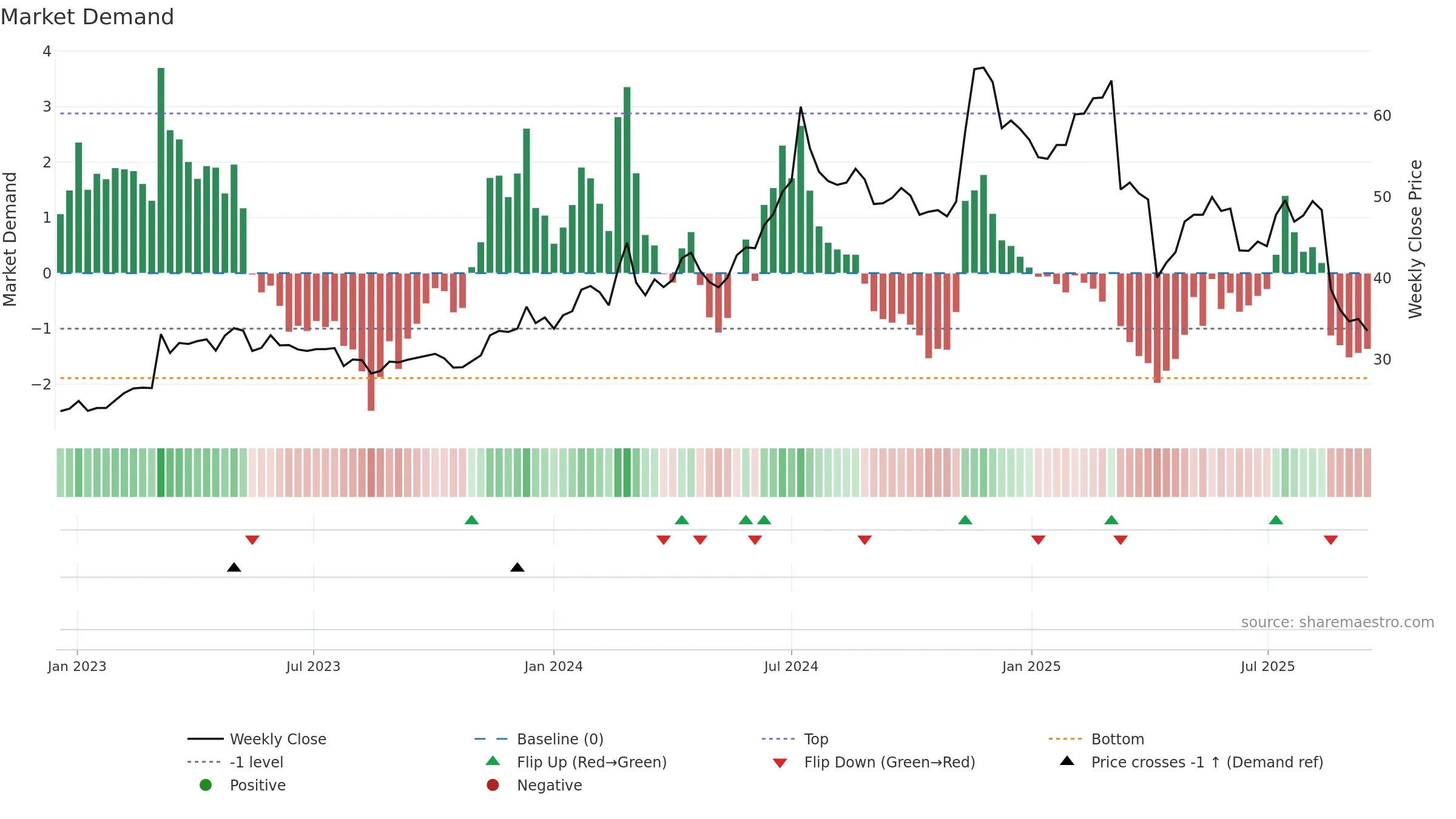 3712 weekly Market Demand chart, closing 2025-09-15.