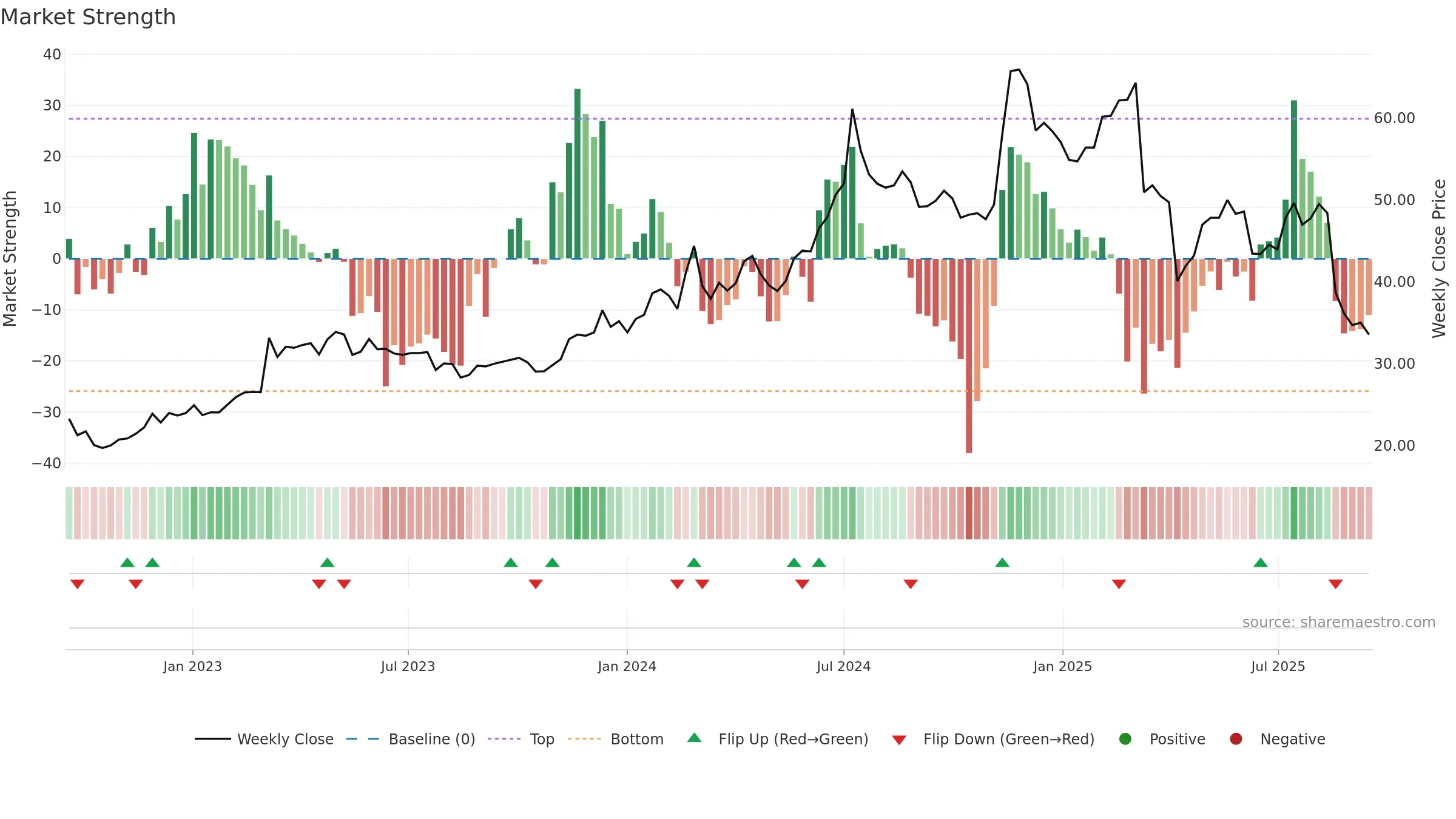 3712 weekly Market Strength chart, closing 2025-09-15.