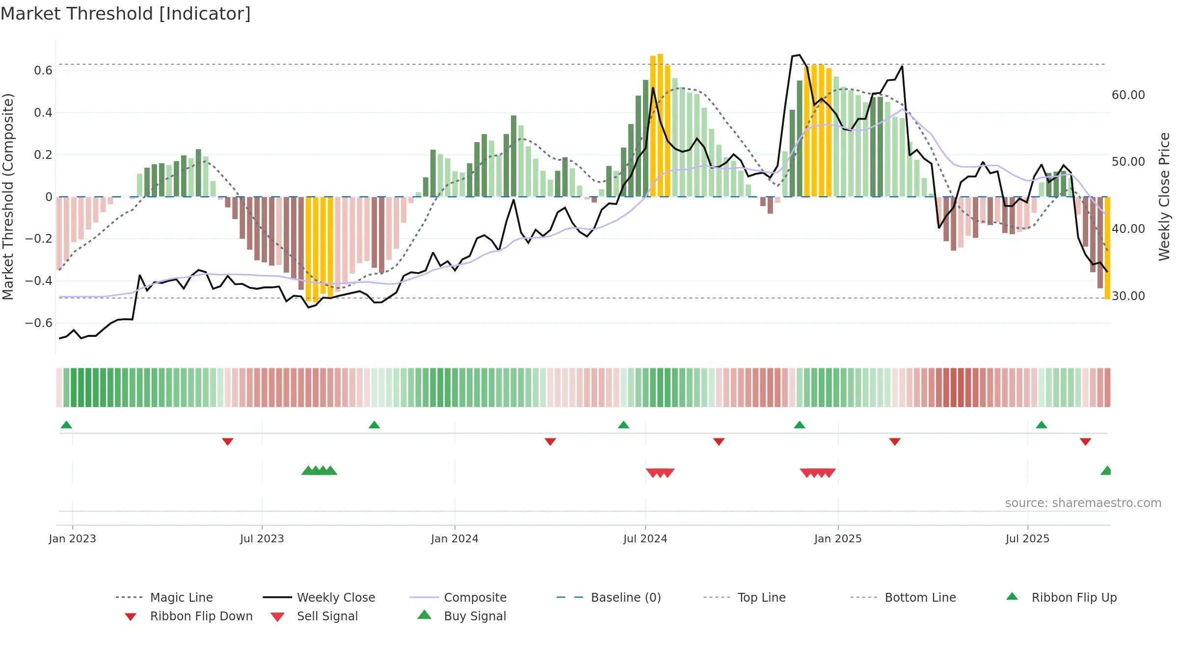 3712 weekly Market Threshold chart, closing 2025-09-15.