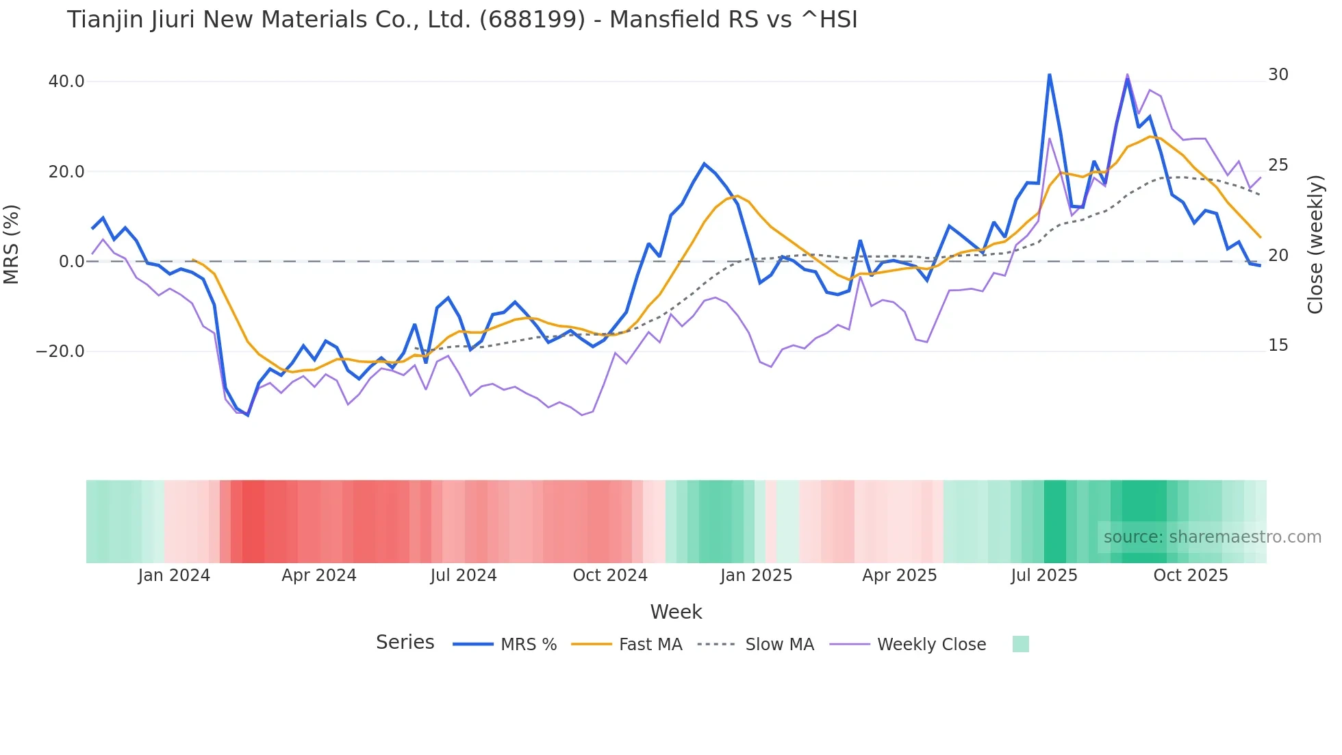 688199 Mansfield Relative Strength chart