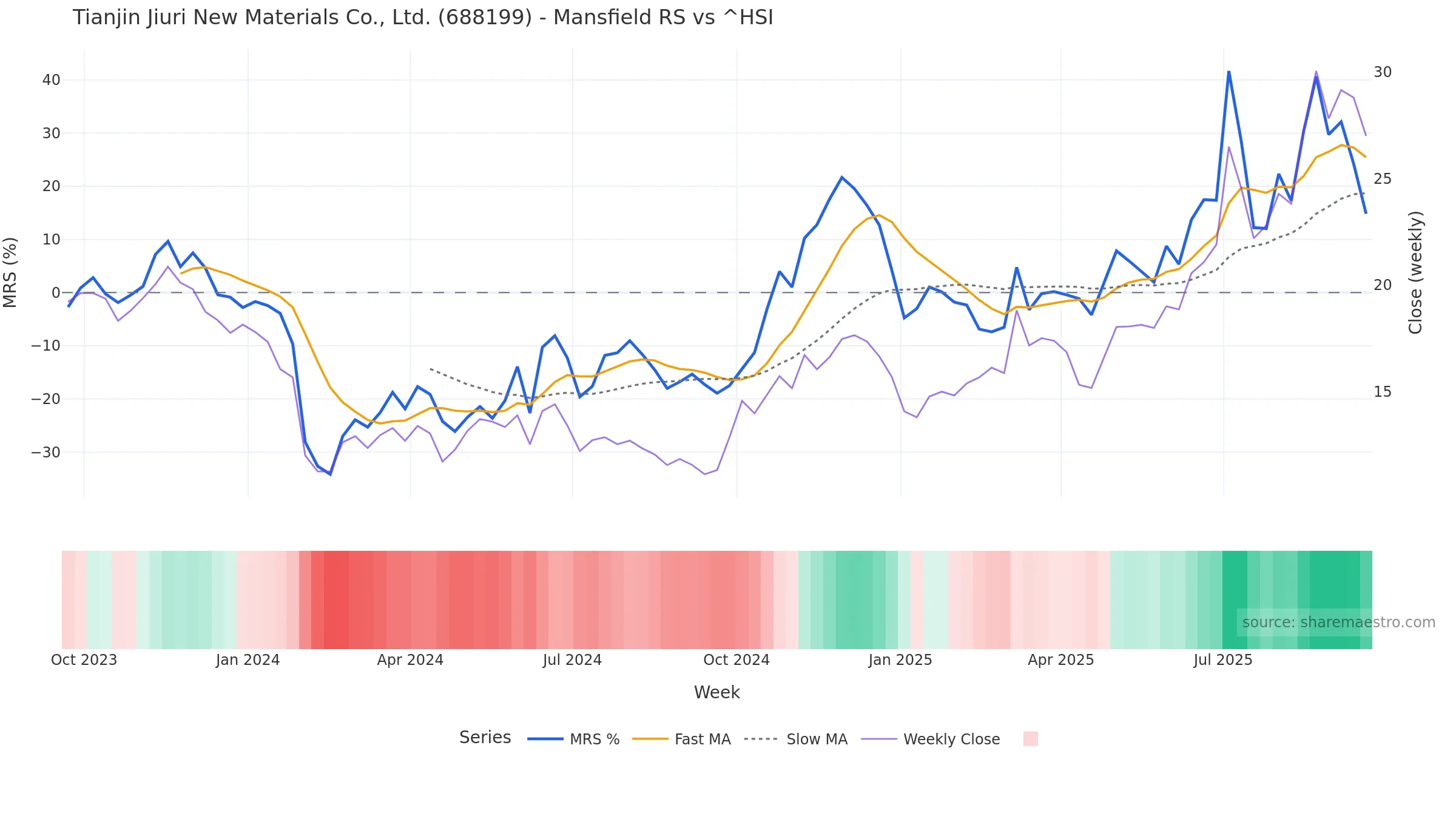 688199 Mansfield Relative Strength vs ^HSI — weekly