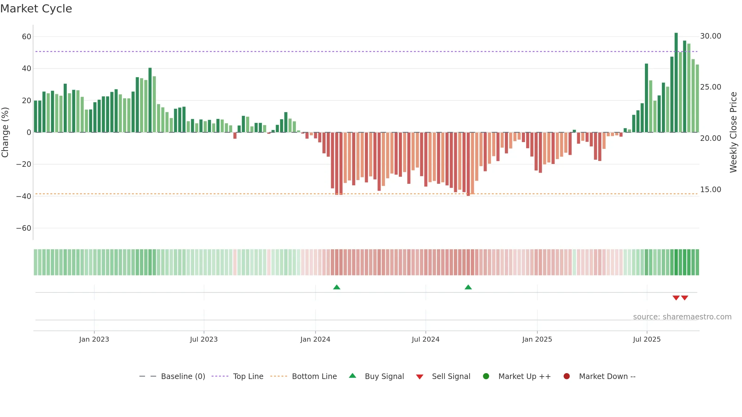688199 weekly Market Cycle chart, closing 2025-09-22.