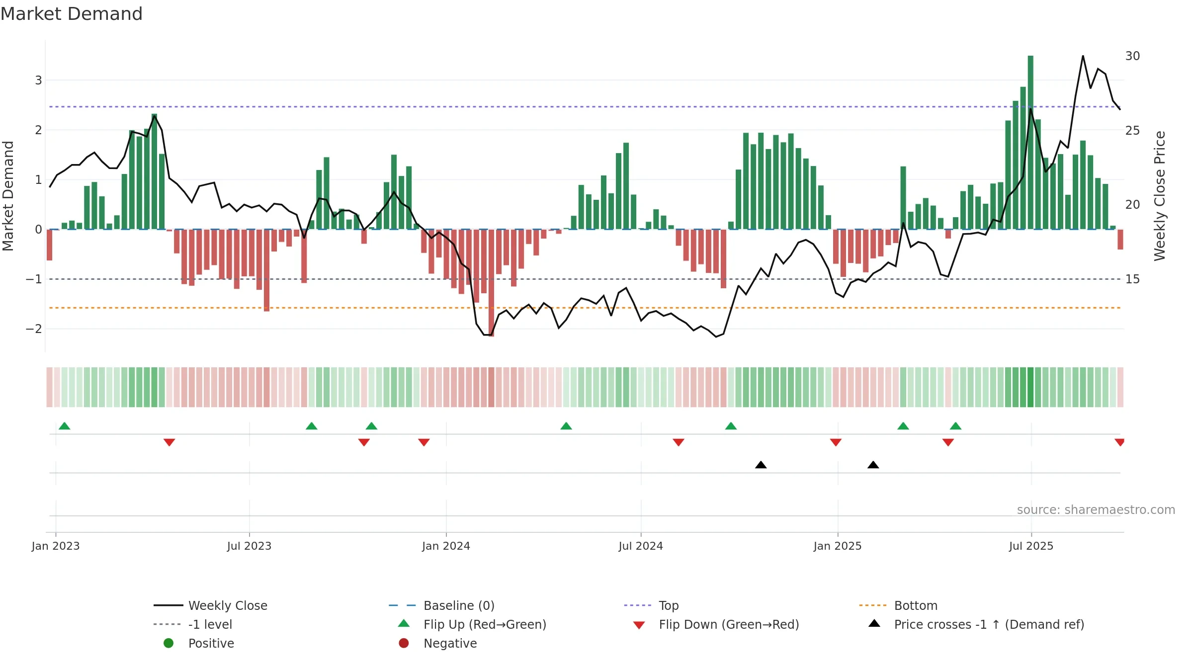 688199 weekly Market Demand chart, closing 2025-09-22.