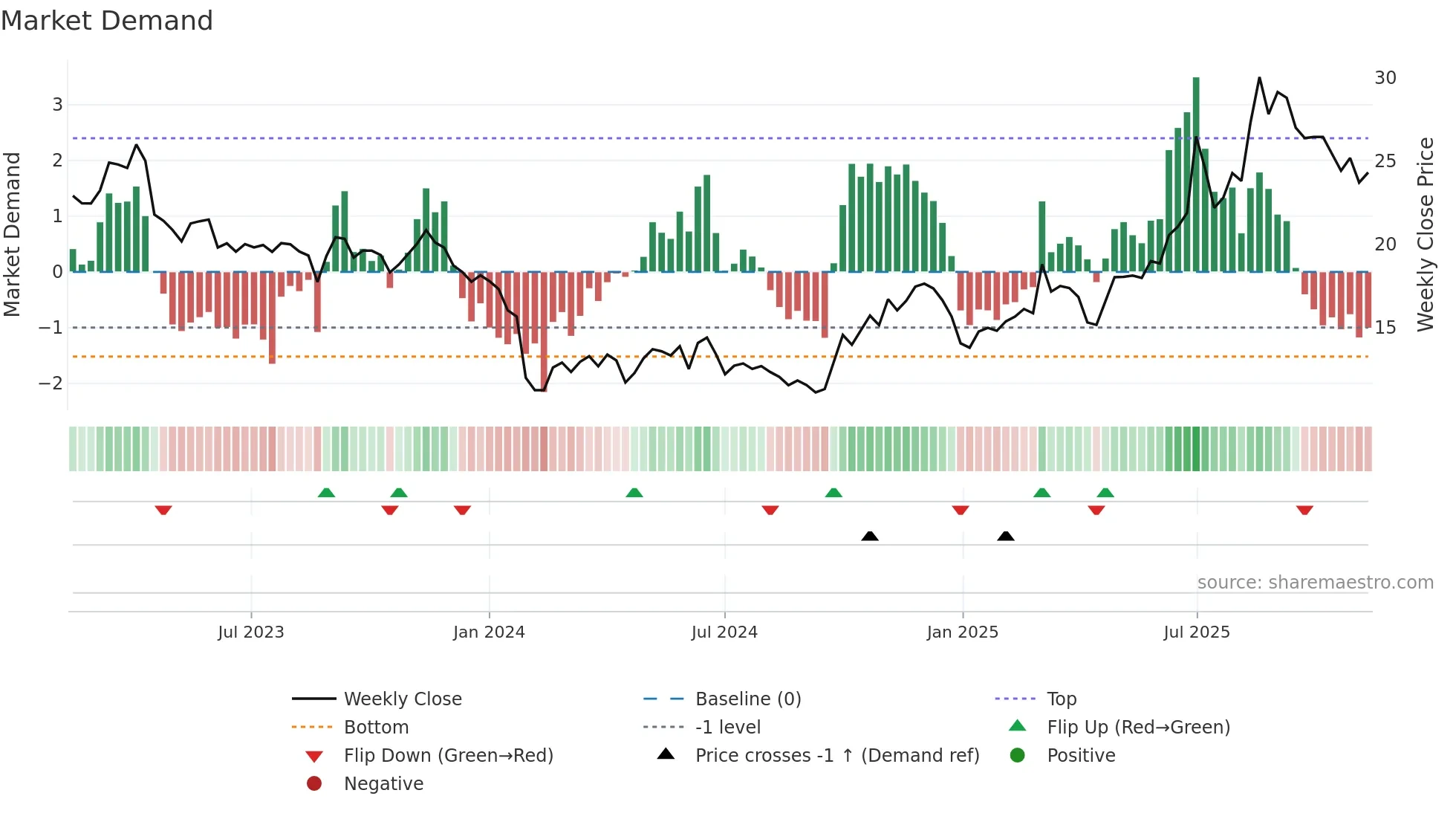 688199 weekly Market Demand chart