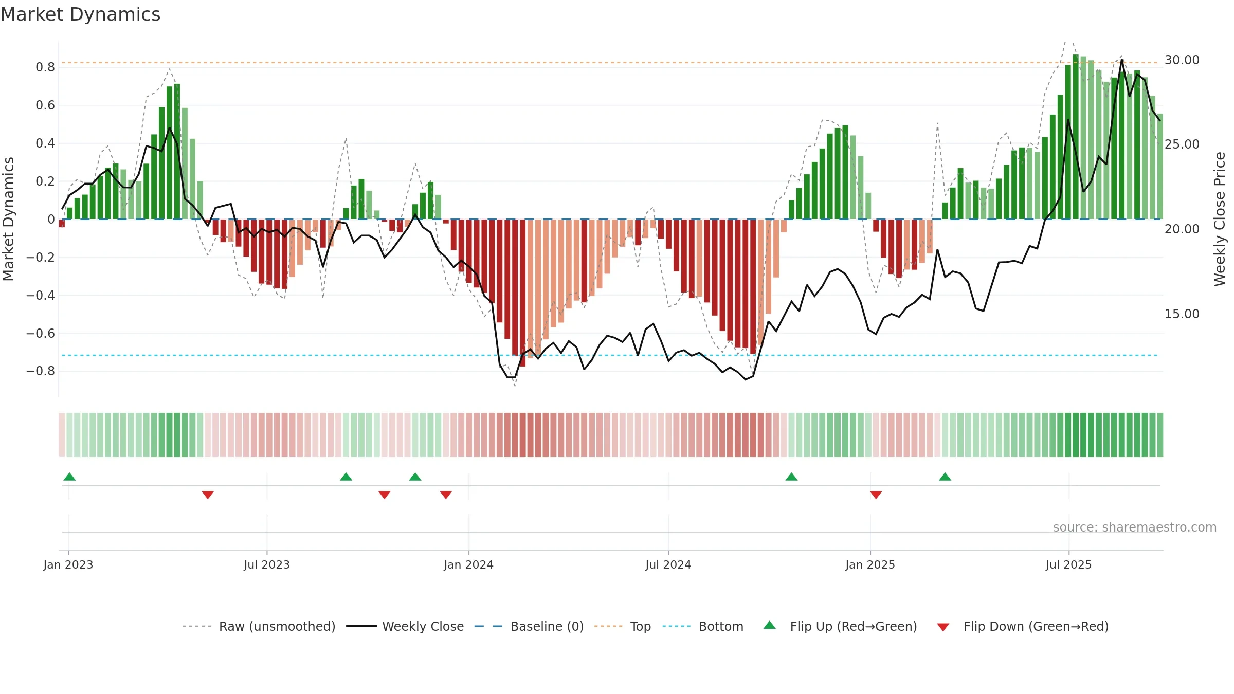 688199 weekly Market Dynamics chart, closing 2025-09-22.