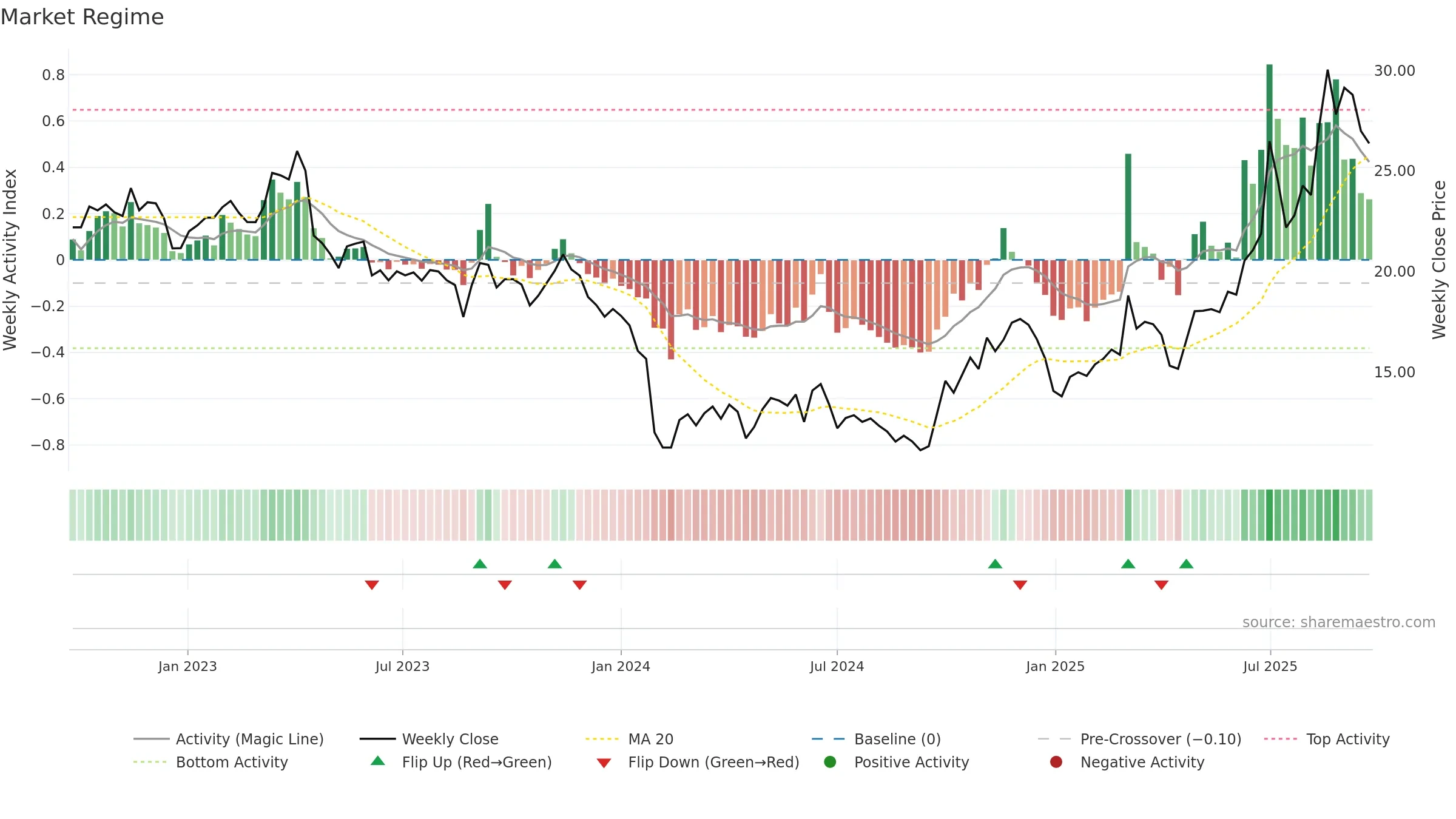 688199 weekly Market Snapshot chart, closing 2025-09-22.