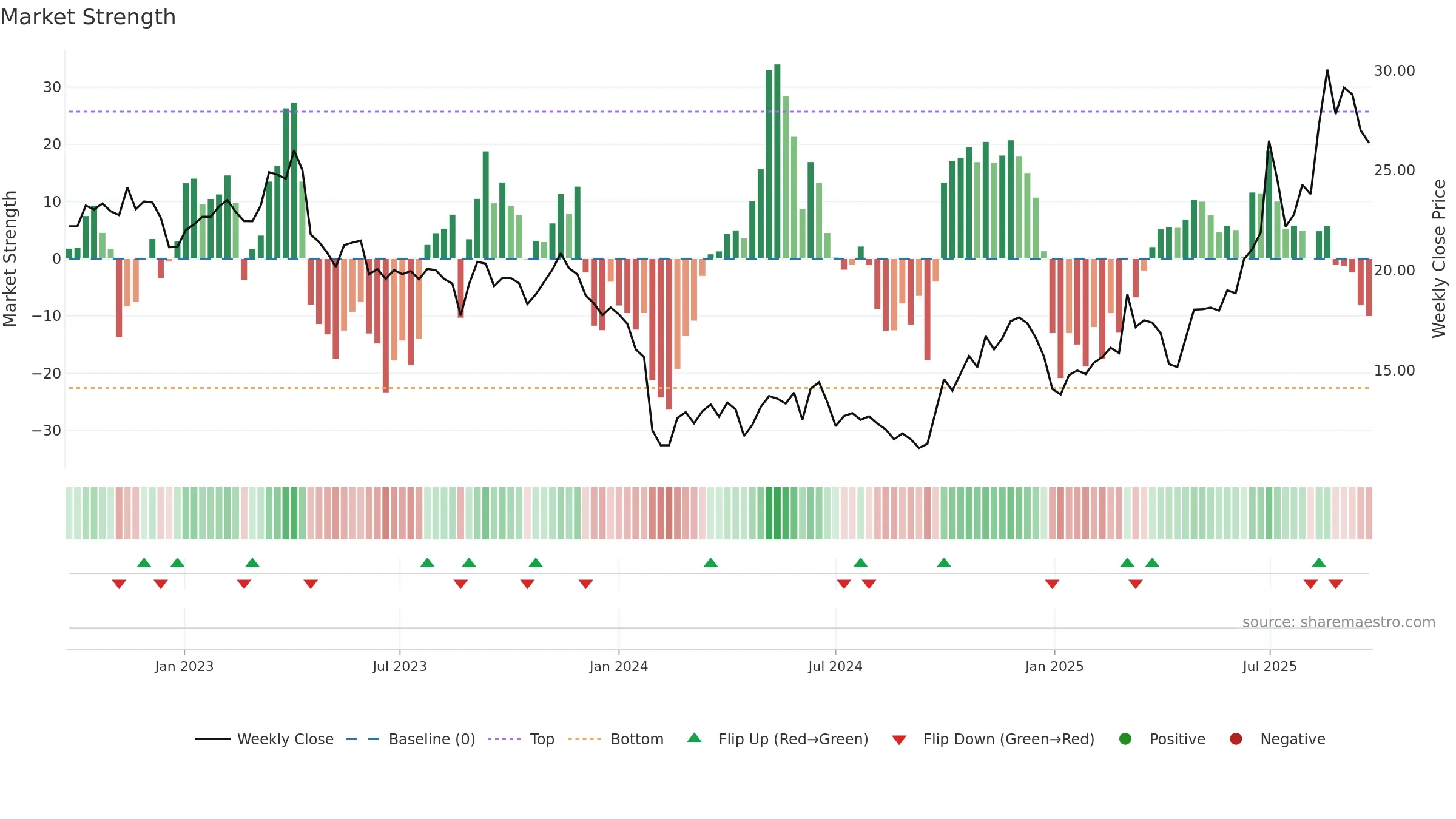 688199 weekly Market Strength chart, closing 2025-09-22.