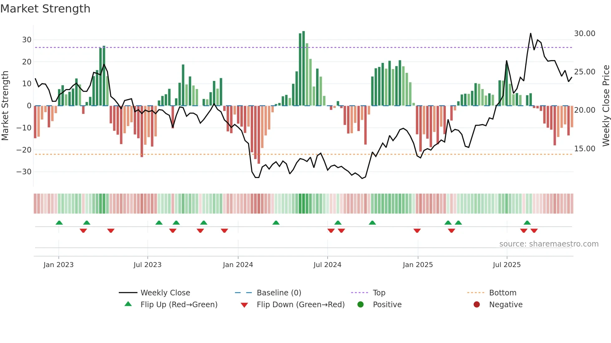 688199 weekly Market Strength chart