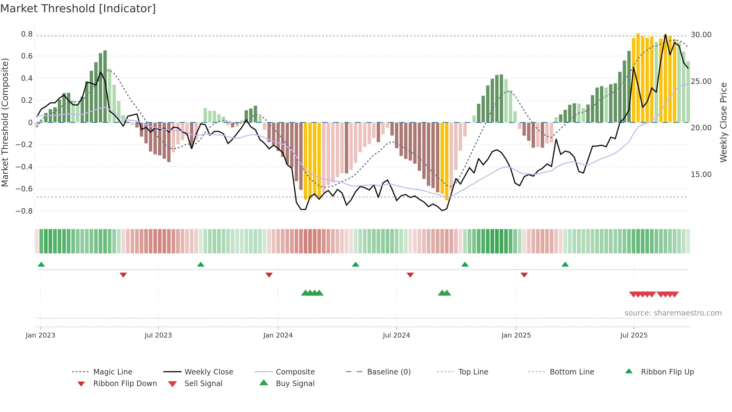 688199 weekly Market Threshold chart, closing 2025-09-22.