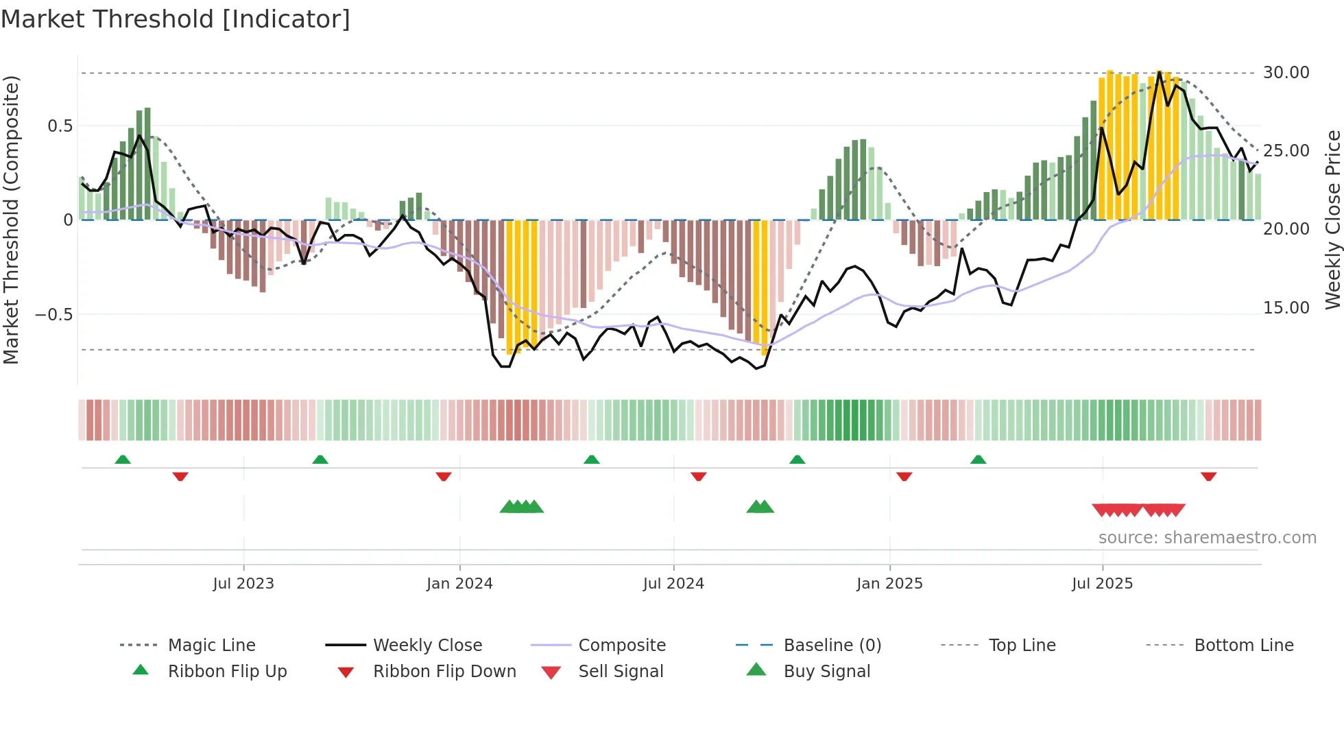 688199 weekly Market Threshold chart