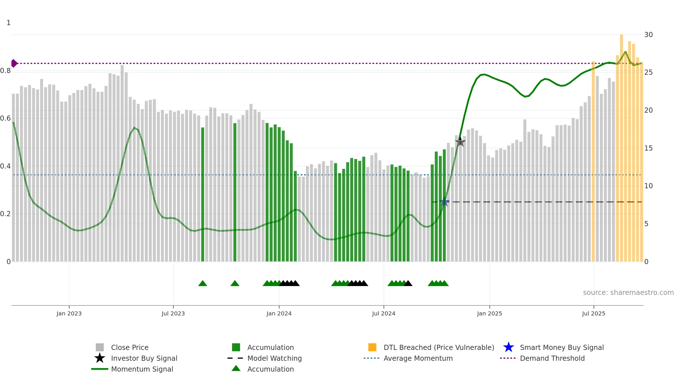 688199 weekly Smart Money chart, closing 2025-09-22.