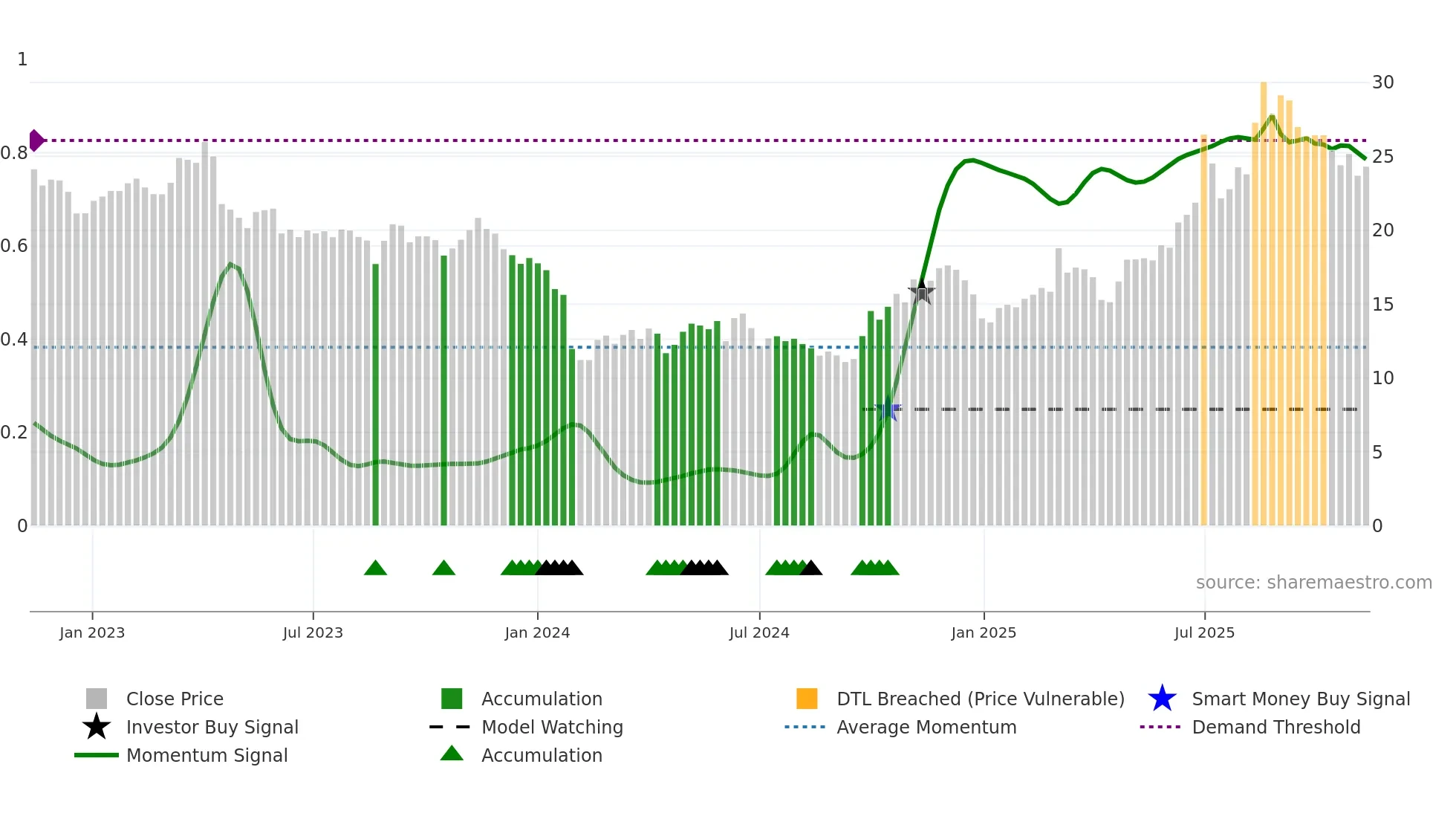 688199 weekly Smart Money chart